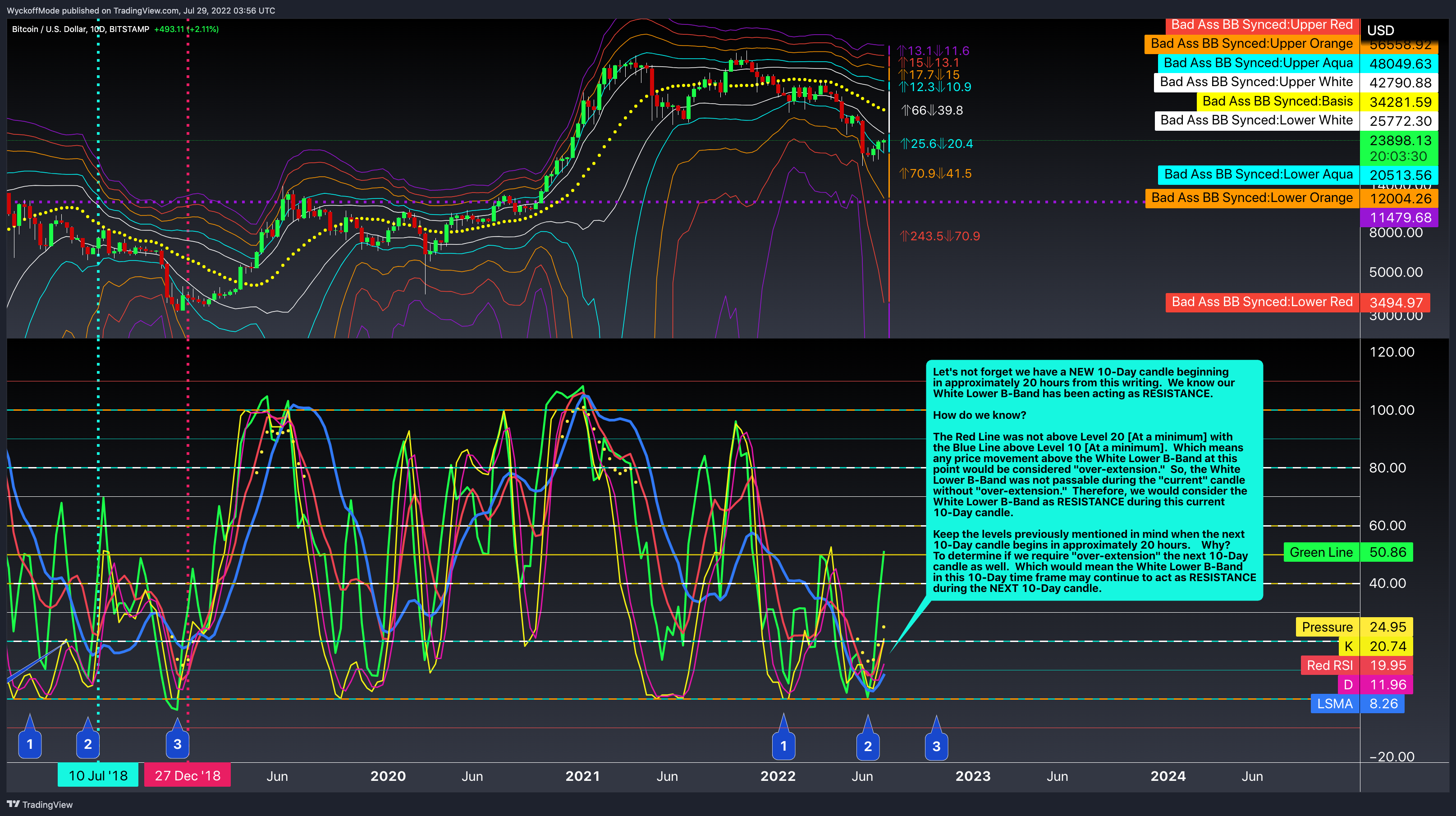 BITSTAMP:BTCUSD Chart Image by WyckoffMode