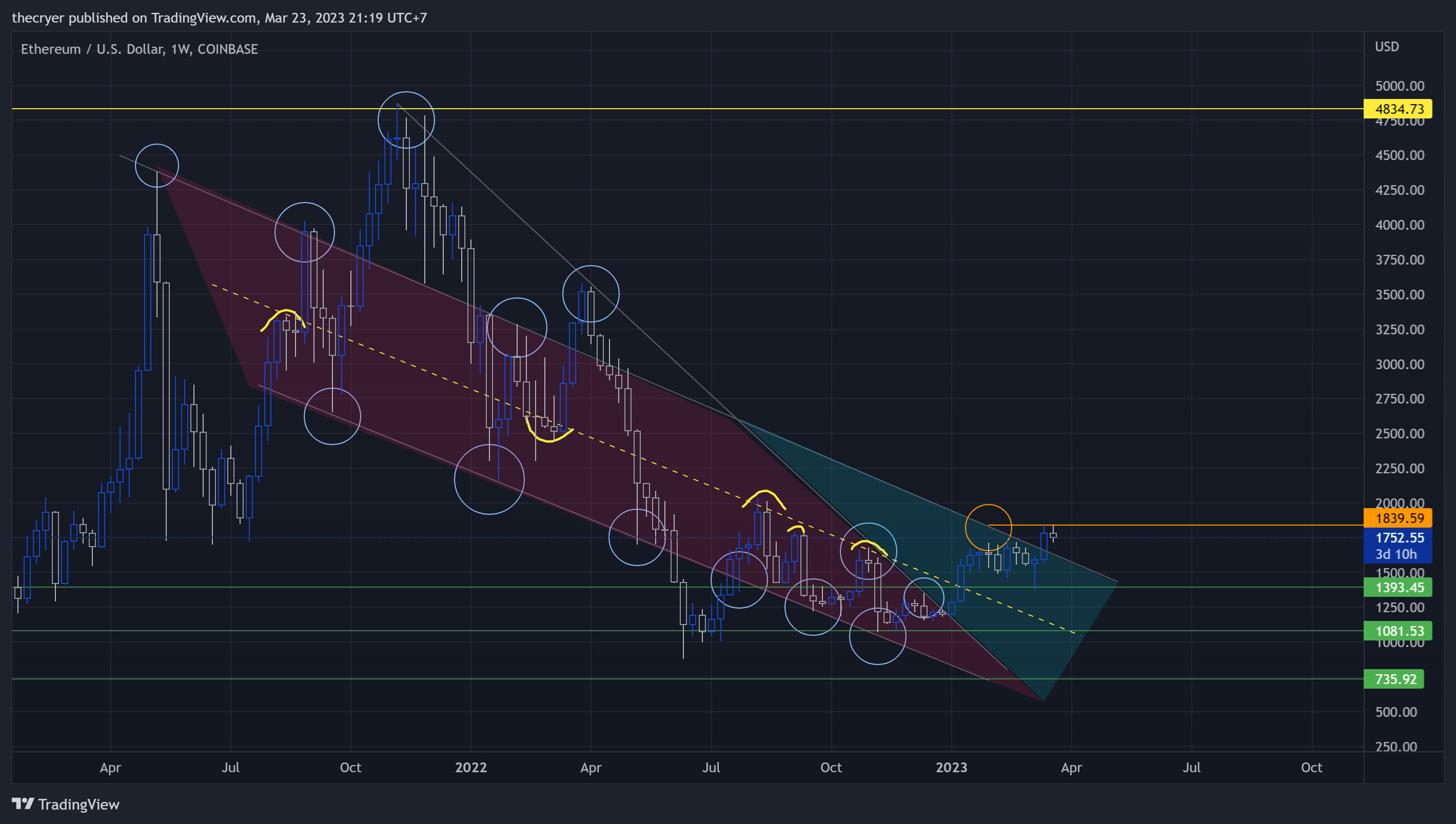 COINBASE:ETHUSD Chart Image by thecryer