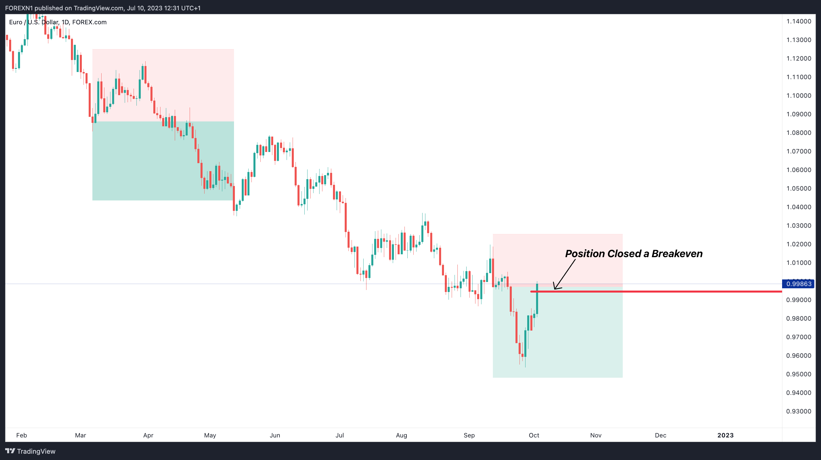 FOREXCOM:EURUSD Chart Image by FOREXN1