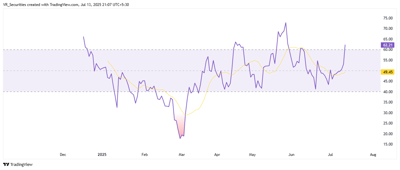 NSE:NTPCGREEN Chart Image by VR_Securities