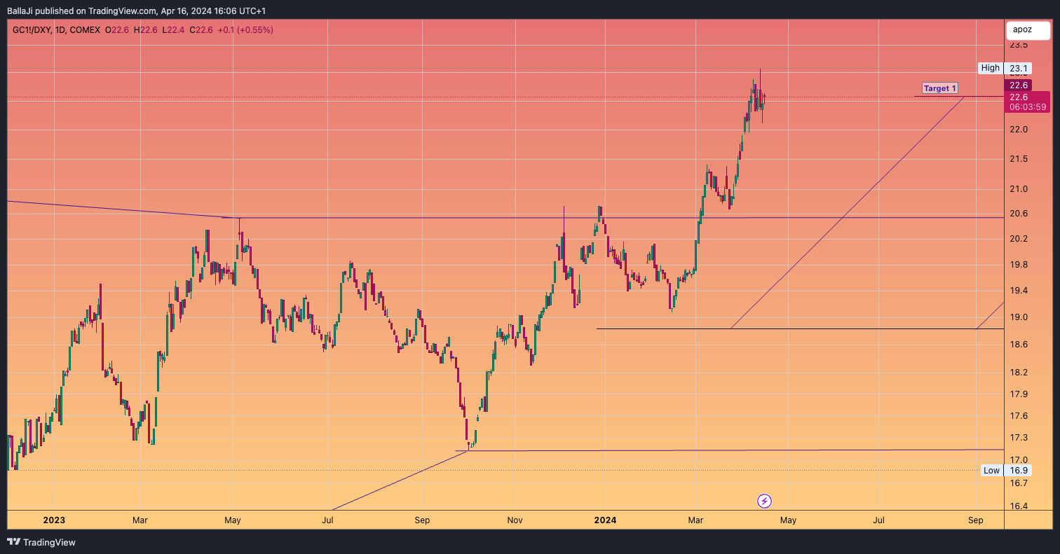 COMEX_DL:GC1!/TVC:DXY Chart Image by BallaJi