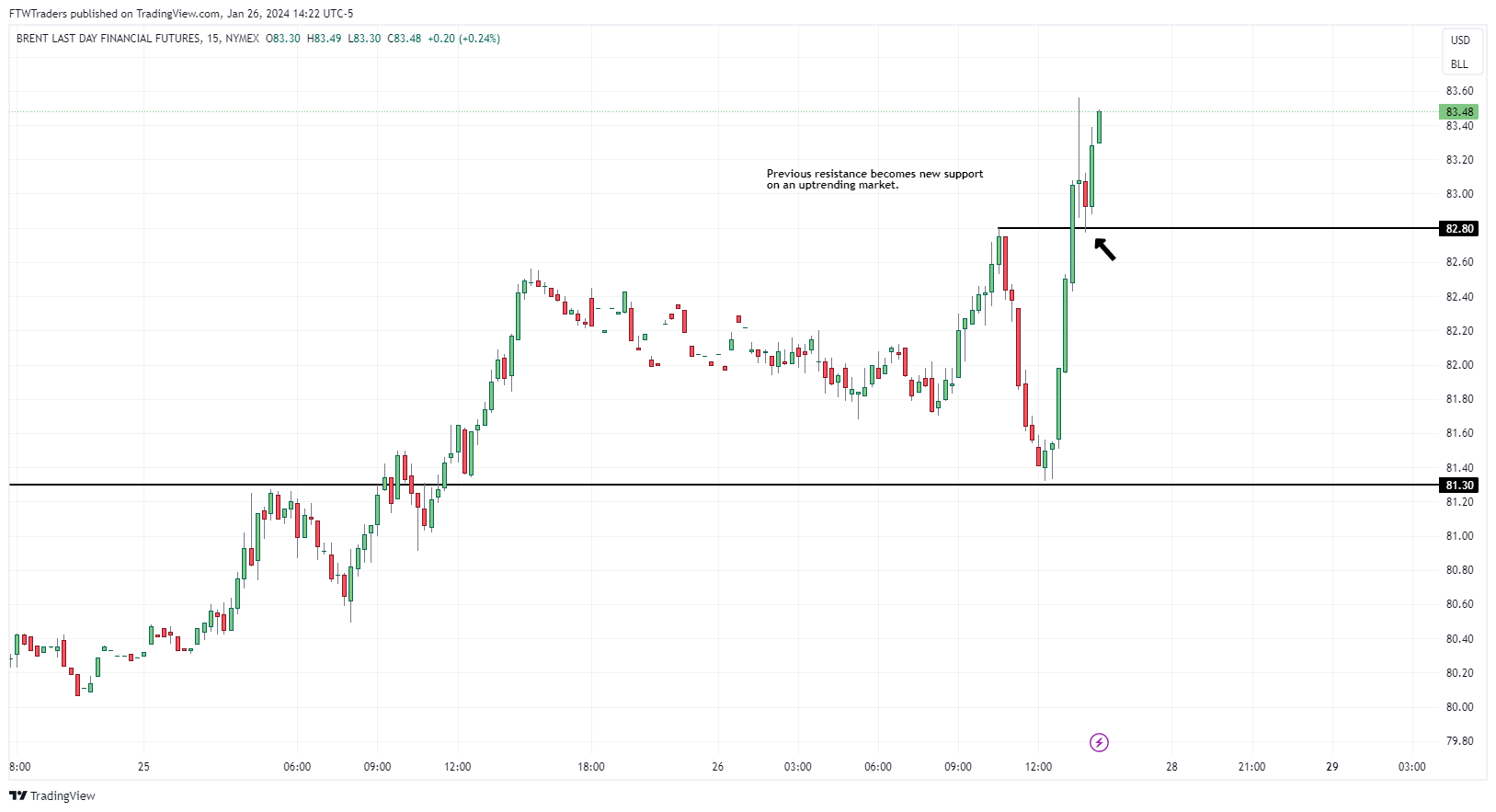 NYMEX:BZ1! Chart Image by FTWTraders