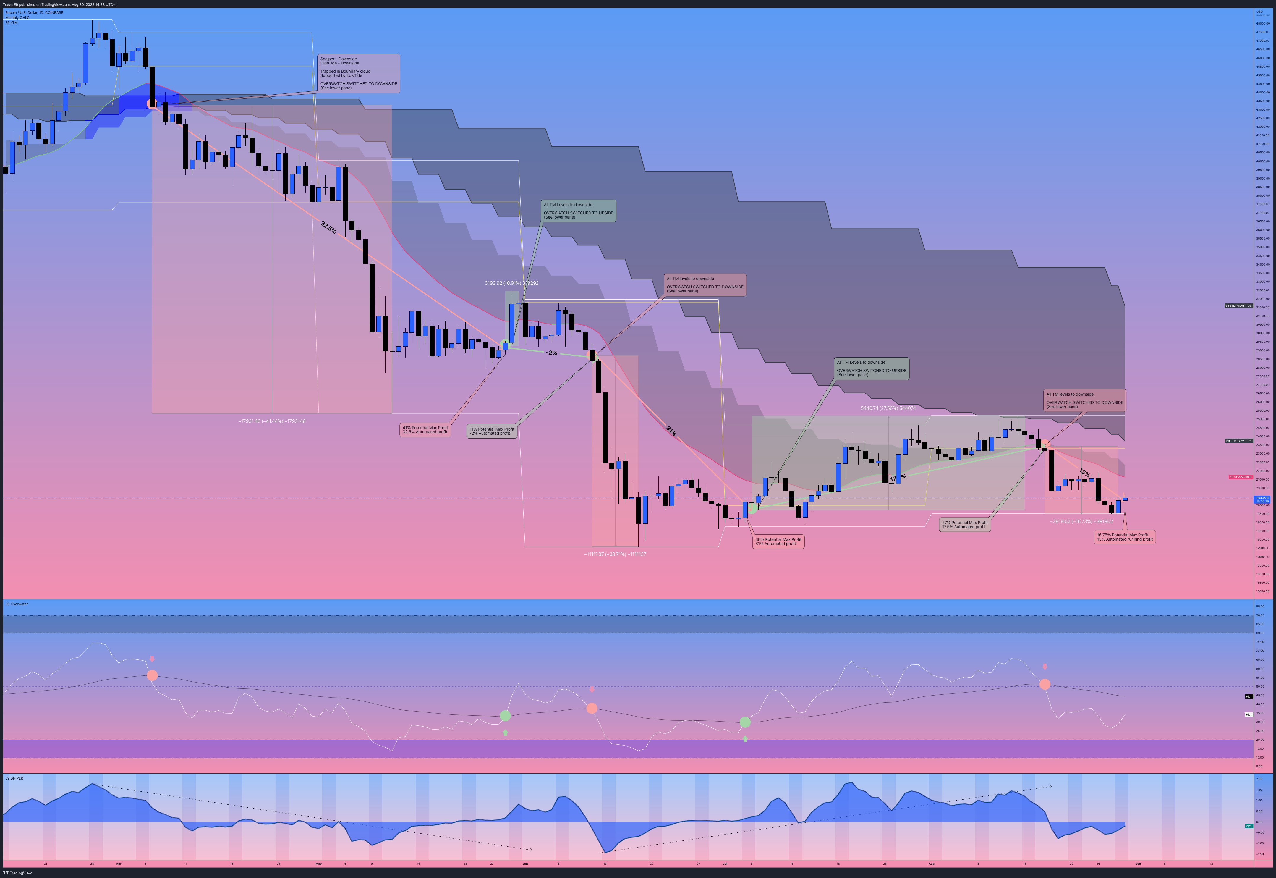 COINBASE:BTCUSD Chart Image by E9XBT