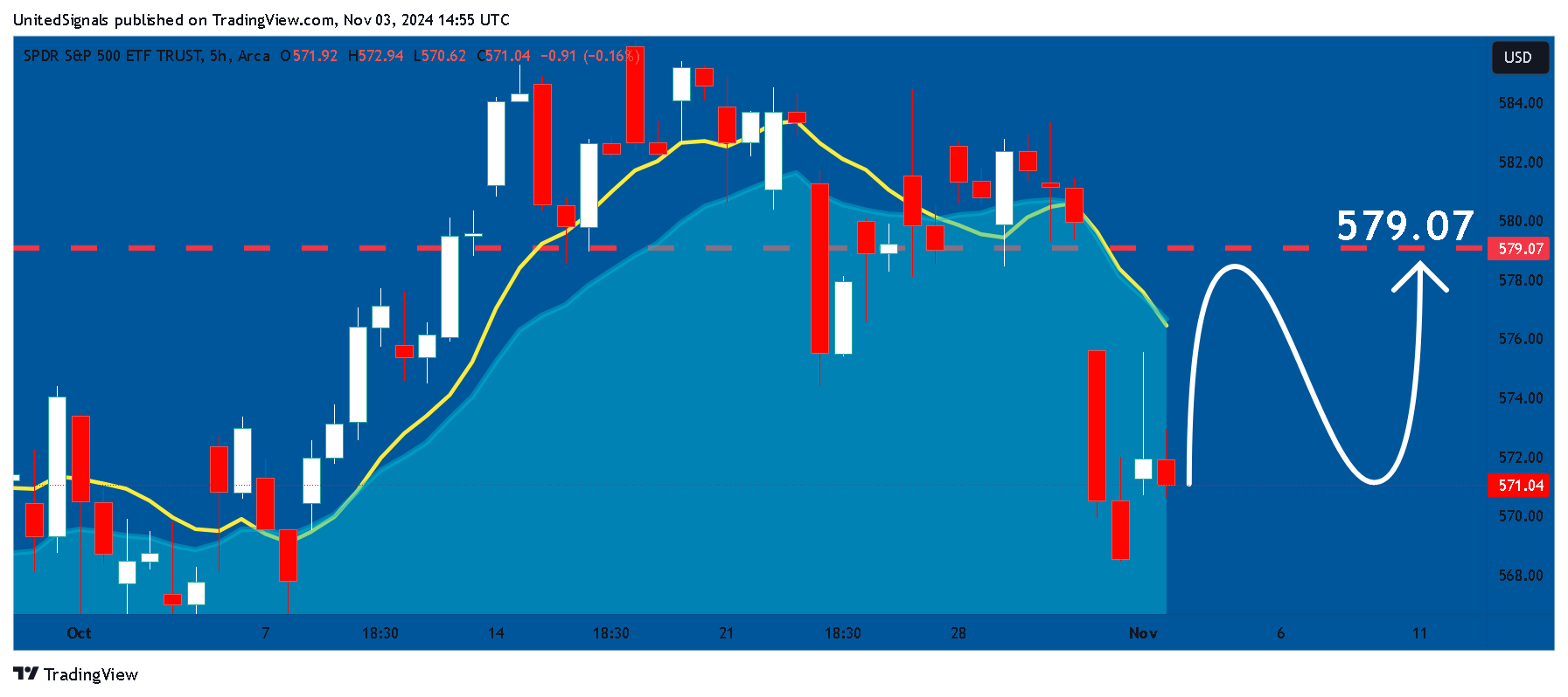 BATS:SPY Chart Image by UnitedSignals