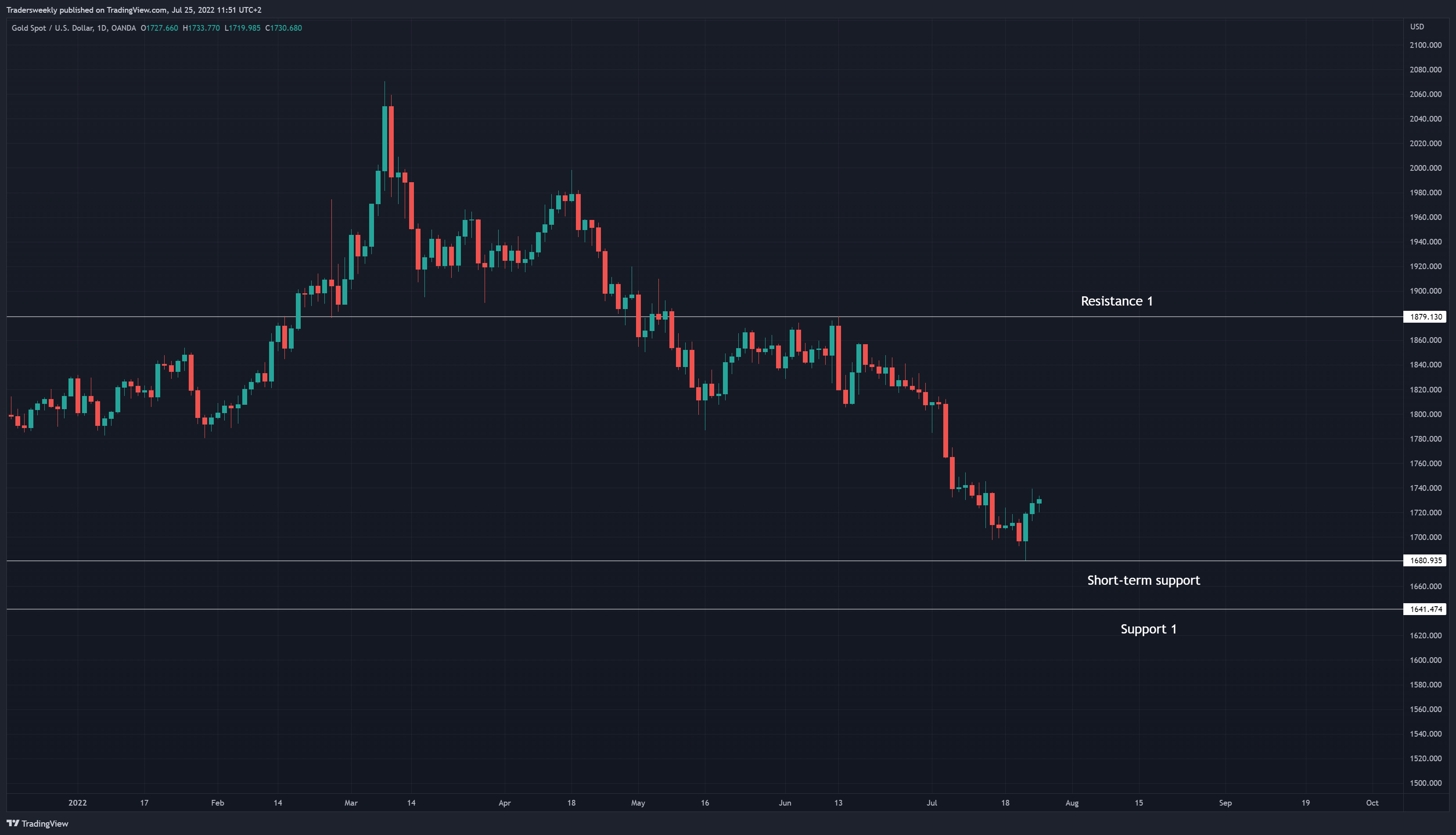OANDA:XAUUSD Chart Image by Tradersweekly