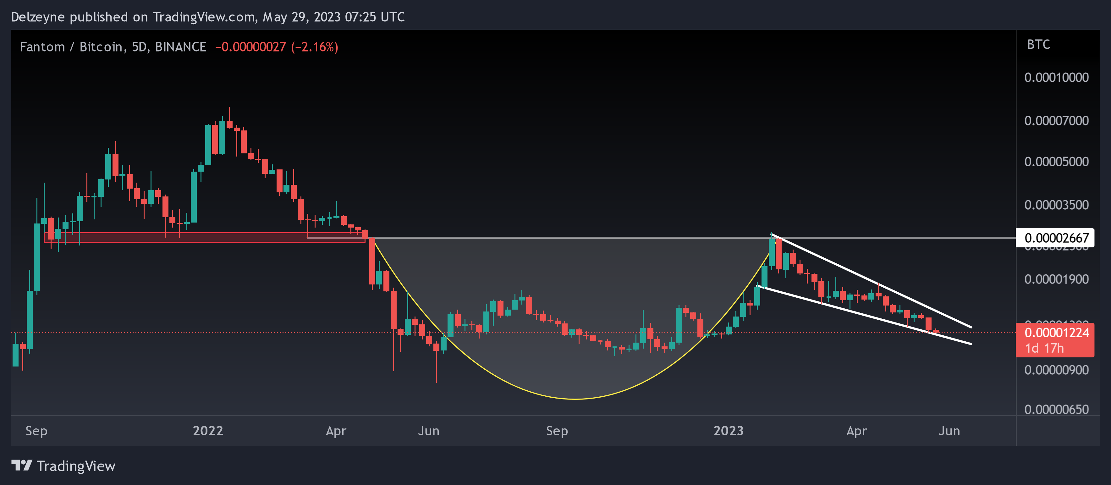 BINANCE:FTMBTC Chart Image by Delzeyne