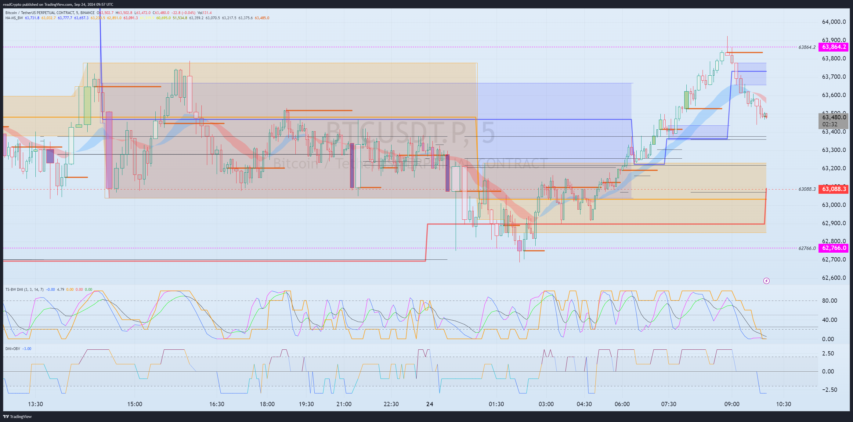 BINANCE:BTCUSDT.P Chart Image by readCrypto