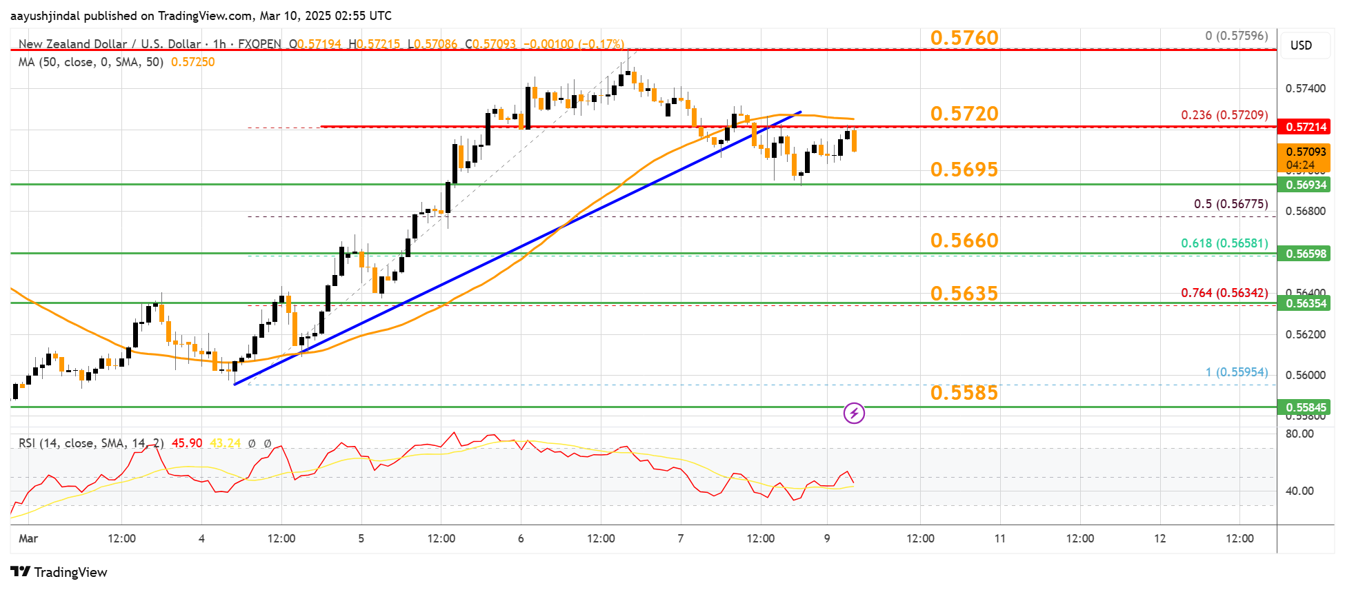 FXOPEN:NZDUSD Chart Image by aayushjindal