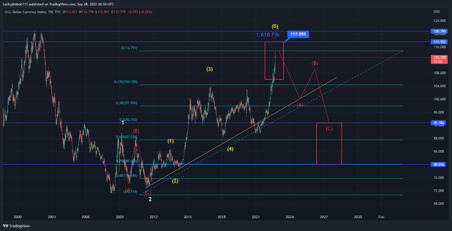 TVC:DXY Chart Image by Luckyjimbob111