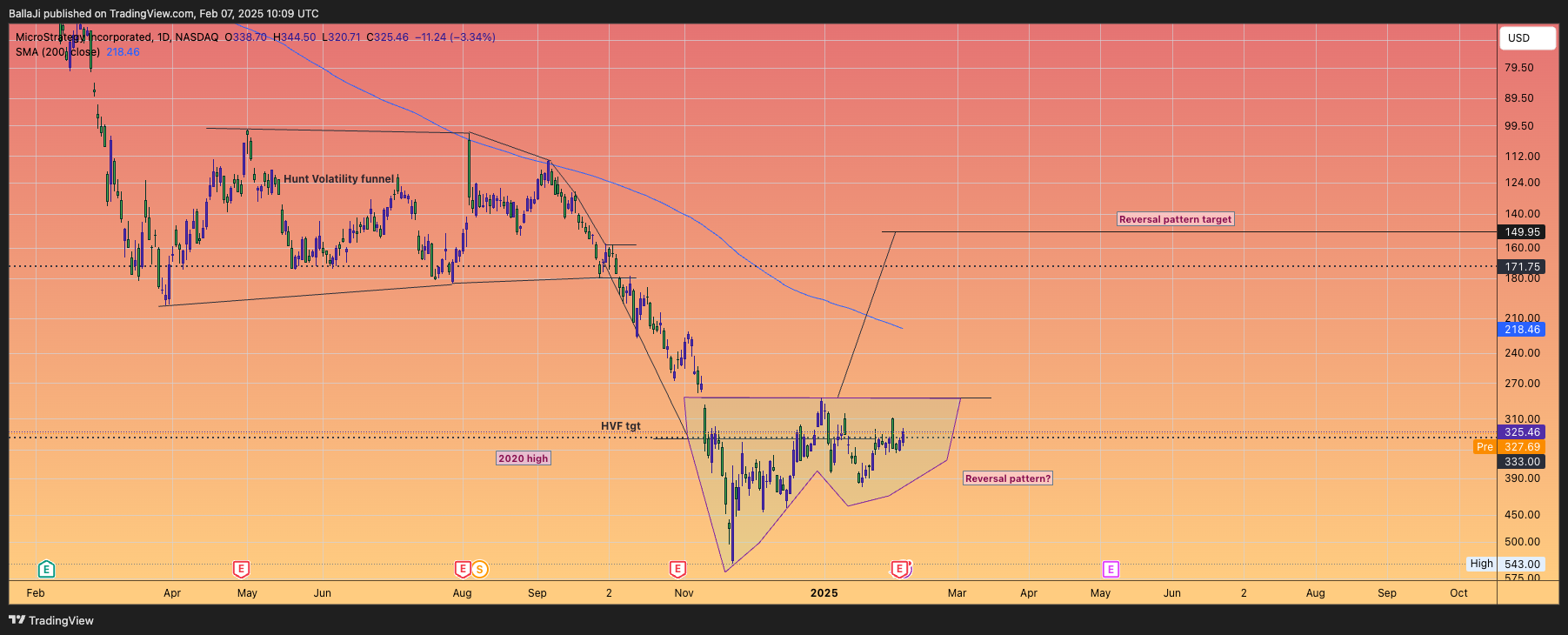 BATS:MSTR Chart Image by BallaJi