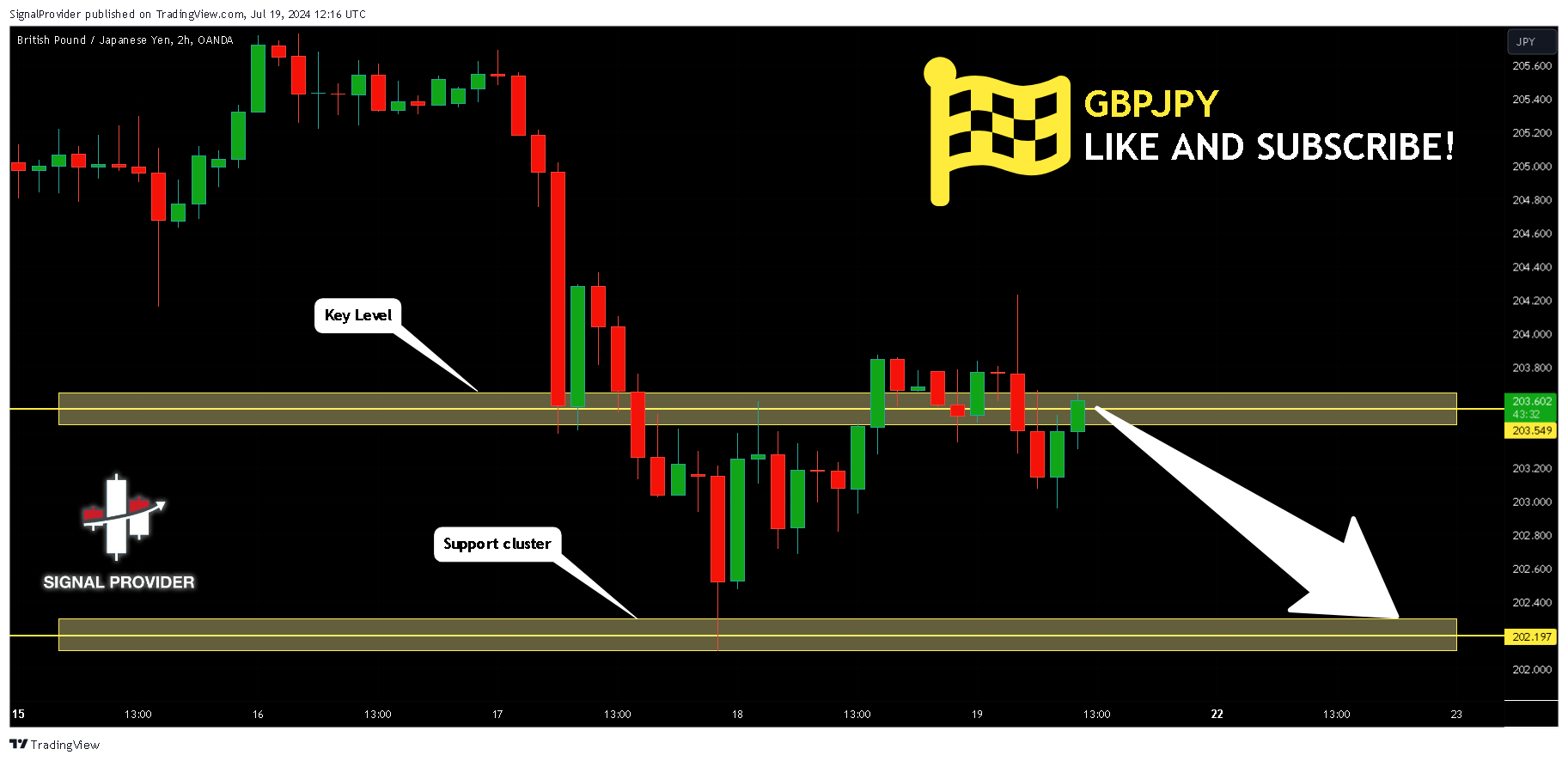 OANDA:GBPJPY Chart Image by SignalProvider