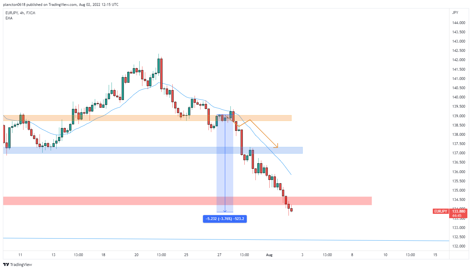 FX:EURJPY Chart Image by InkyGrip