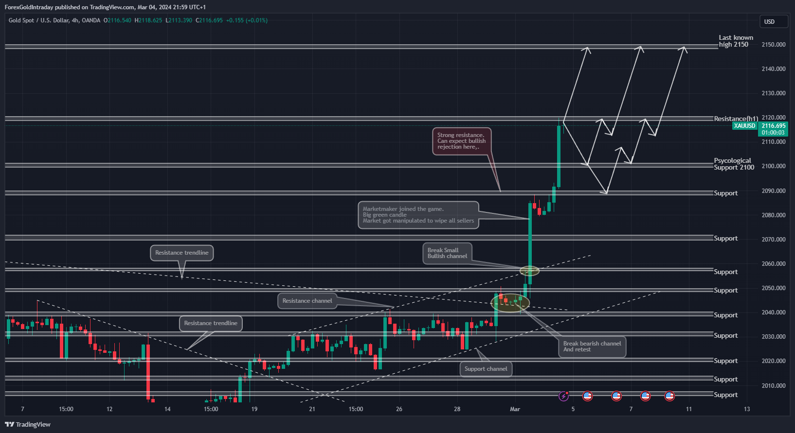 OANDA:XAUUSD Chart Image by ForexGoldIntraday