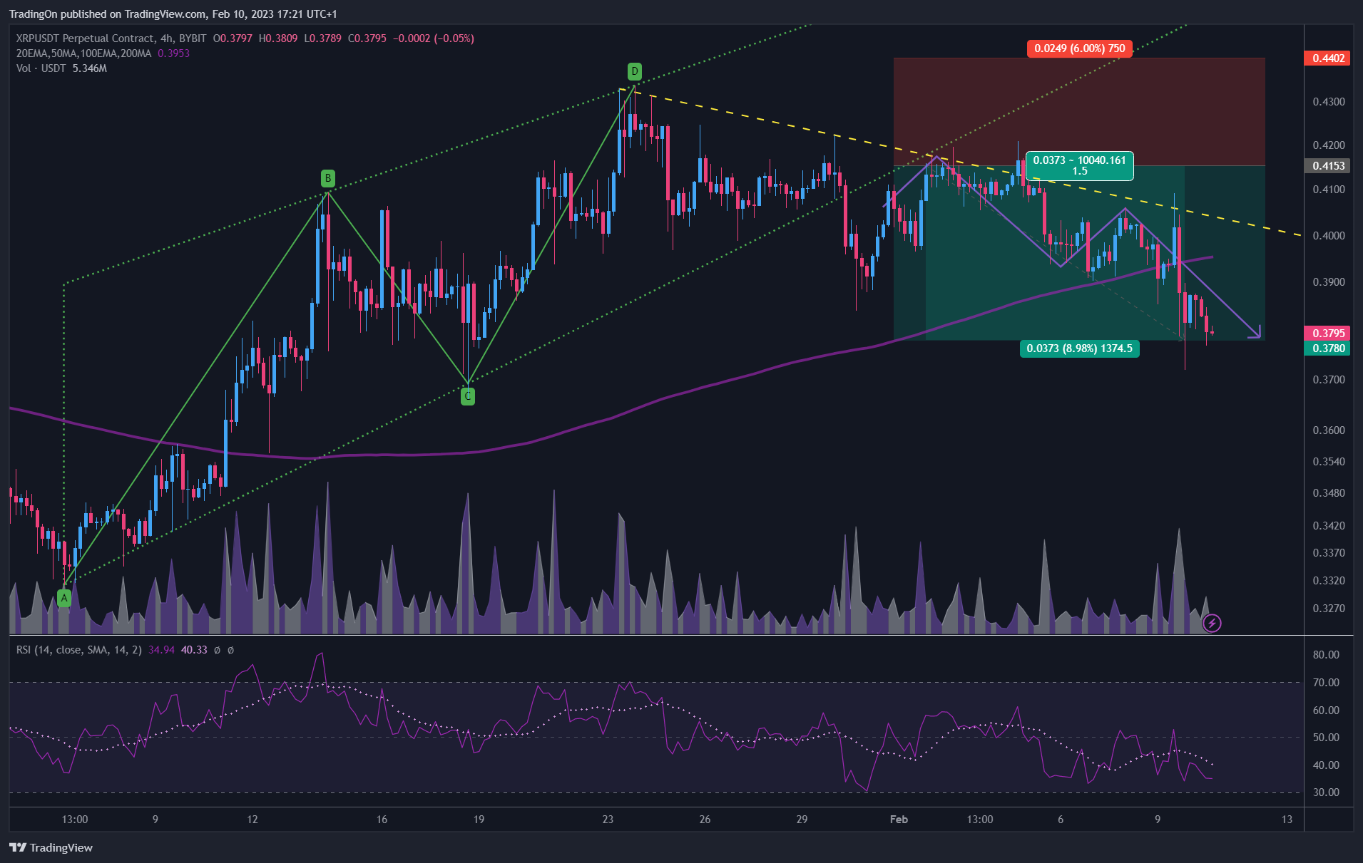 BYBIT:XRPUSDT.P Chart Image by TradingOn