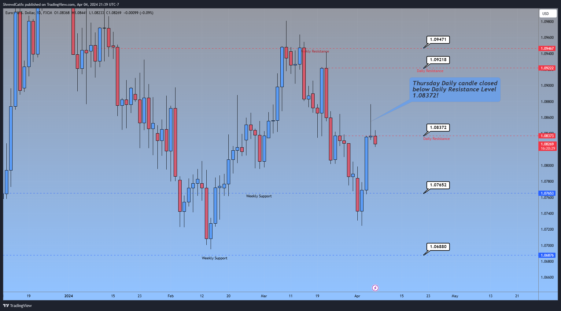 FX:EURUSD Chart Image by ShrewdCatfx