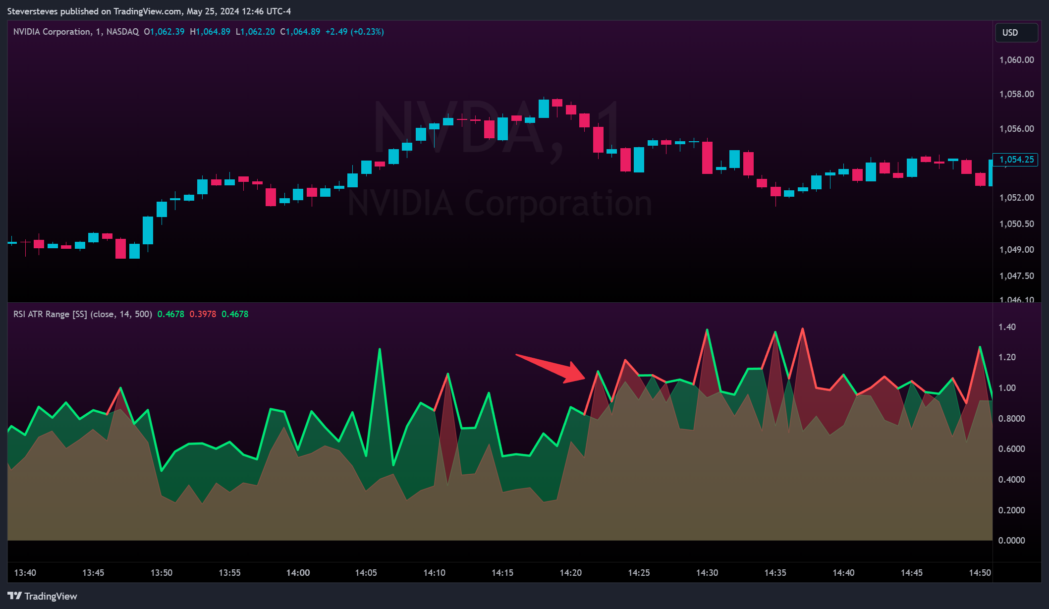 BATS:NVDA Chart Image by Steversteves