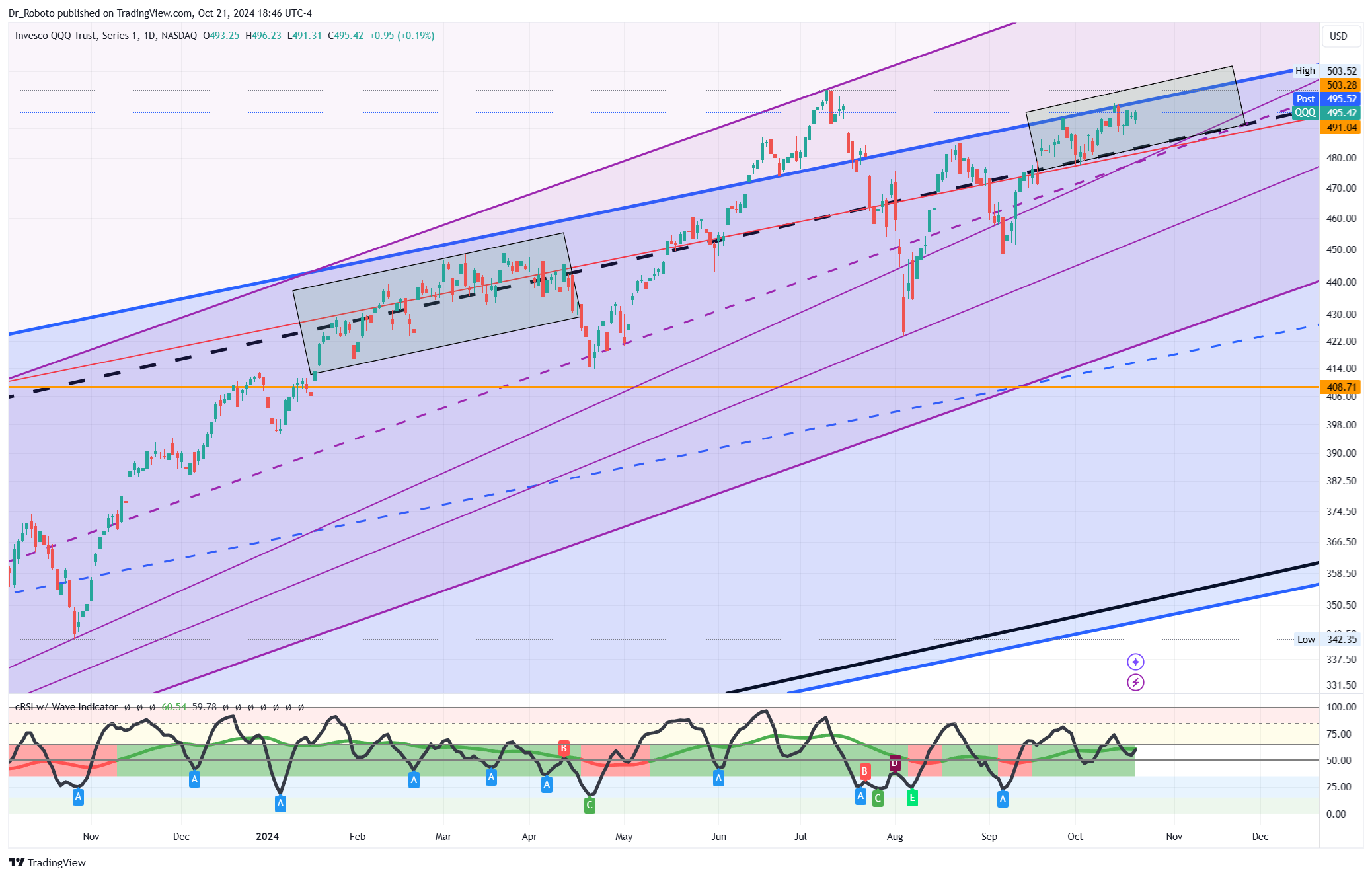 NASDAQ:QQQ Chart Image by Dr_Roboto