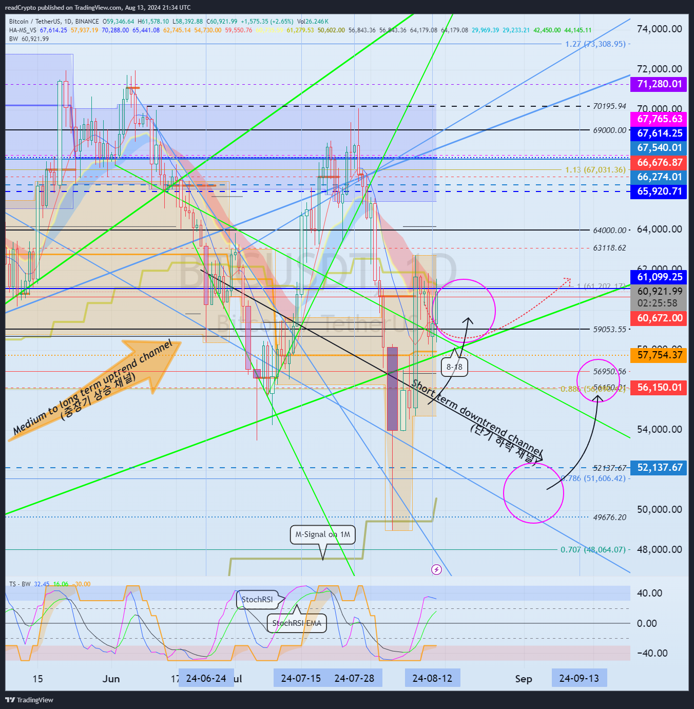 BINANCE:BTCUSDT Chart Image by readCrypto