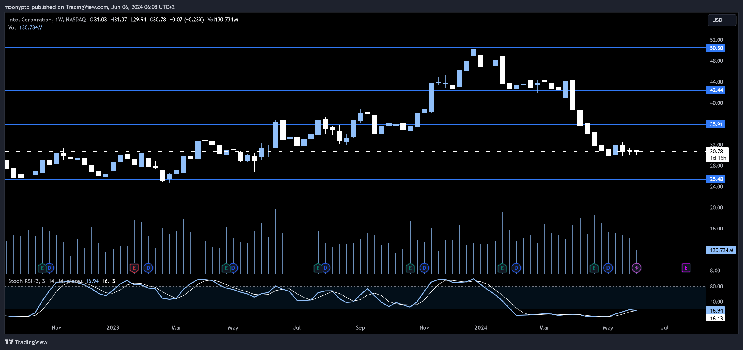 BATS:INTC Chart Image by moonypto