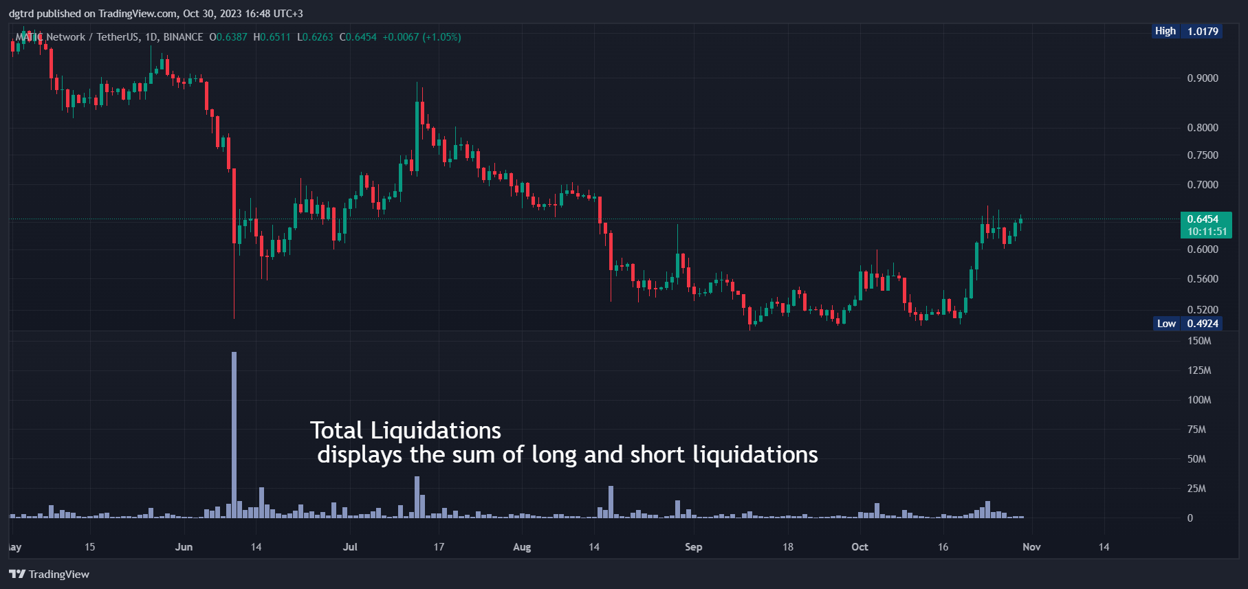 BINANCE:MATICUSDT Chart Image by dgtrd