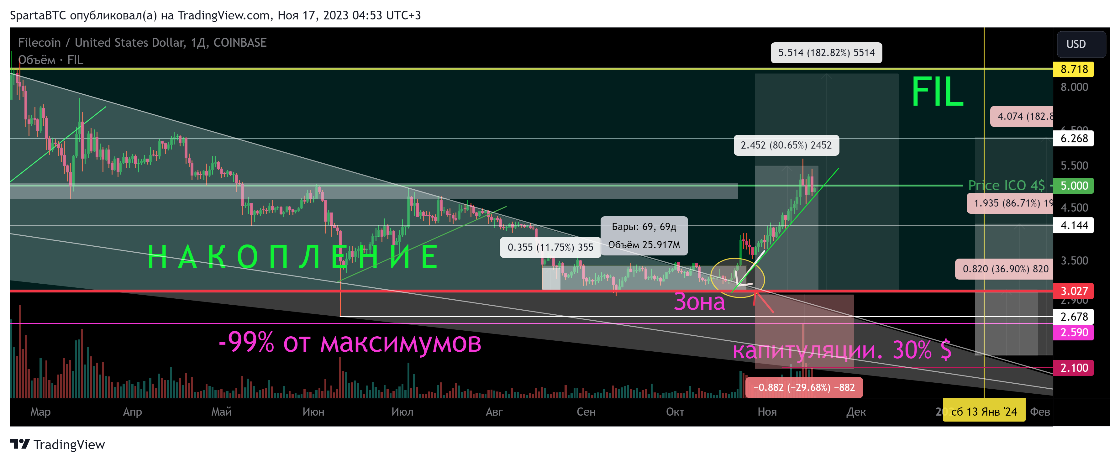COINBASE:FILUSD Chart Image by SpartaBTC