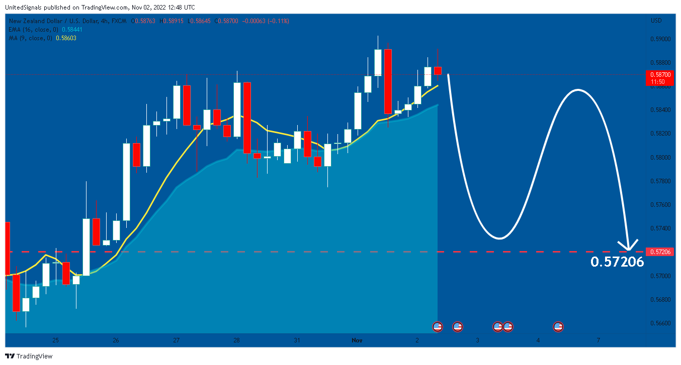 FX:NZDUSD Chart Image by UnitedSignals