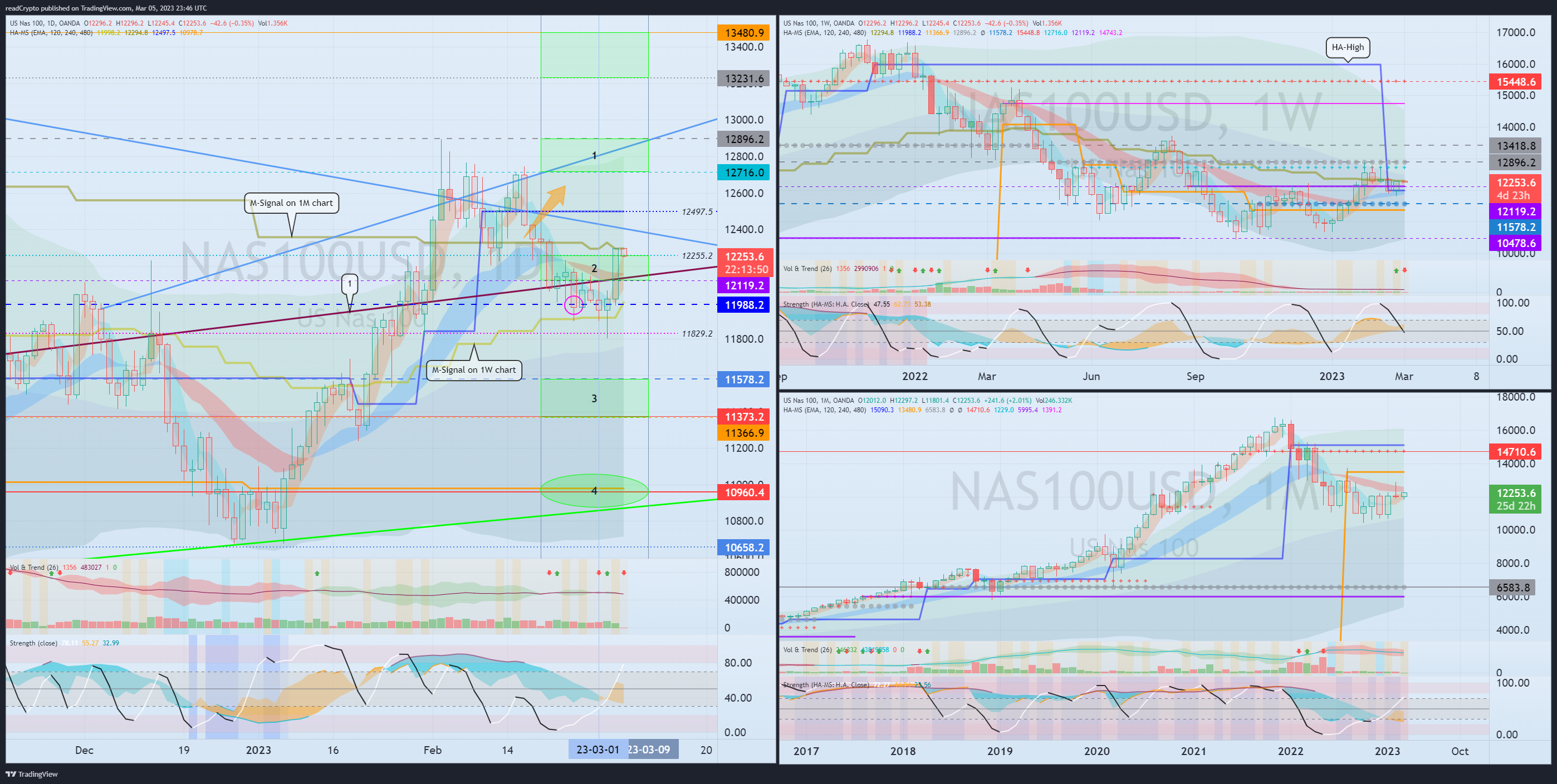 OANDA:NAS100USD Chart Image by readCrypto