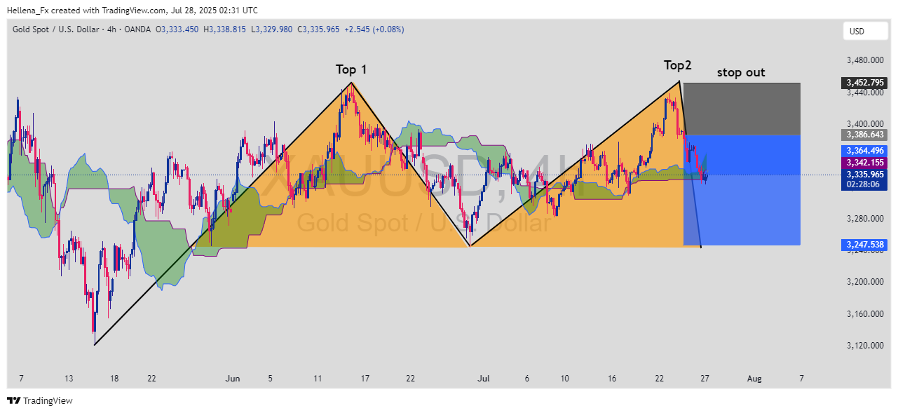 OANDA:XAUUSD Chart Image by Hellena_Fx