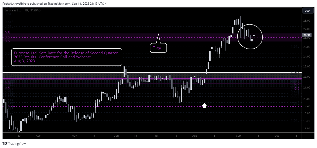 NASDAQ:ESEA Chart Image by PopiaMytravelbirdie