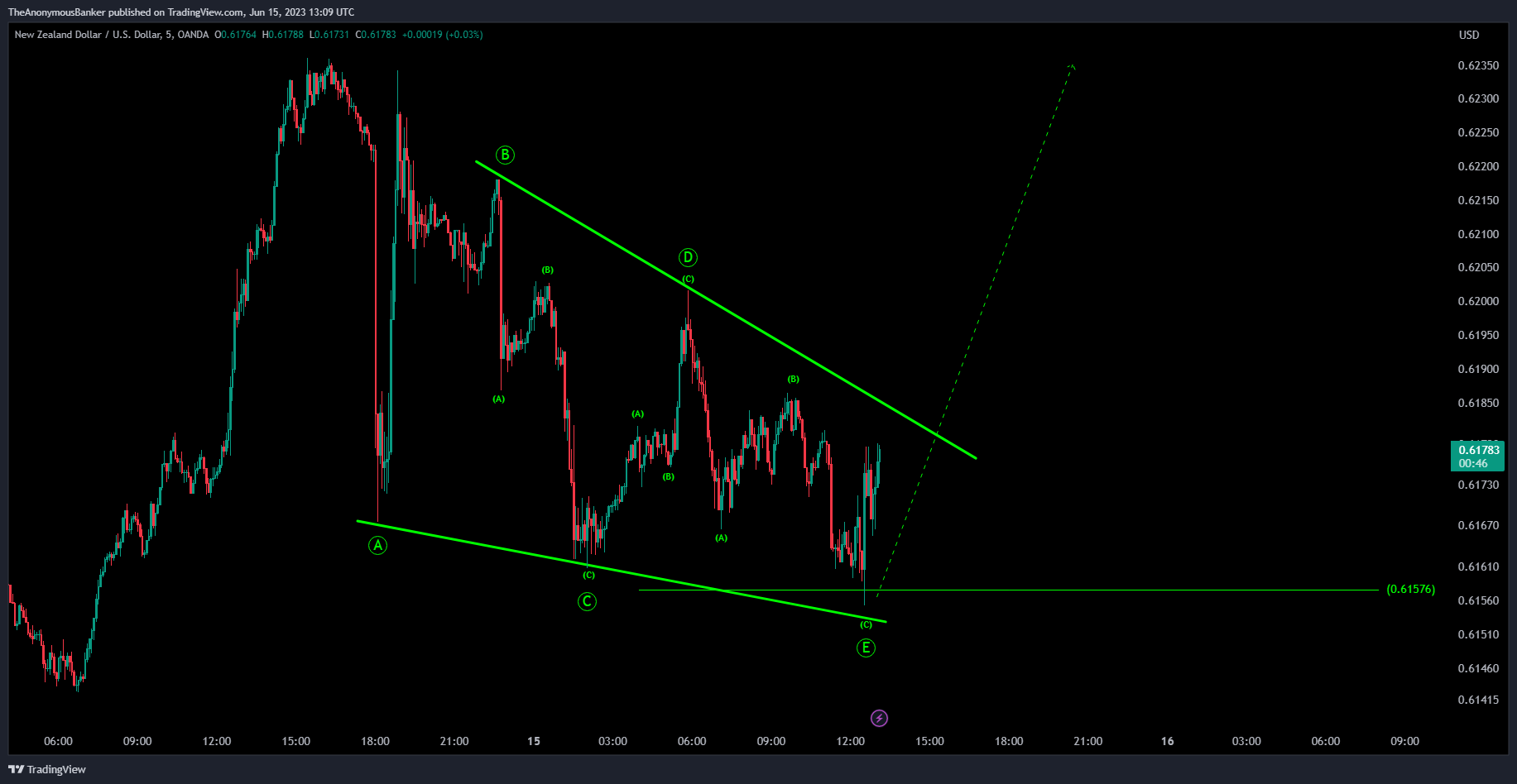 OANDA:NZDUSD Chart Image by TheAnonymousBanker