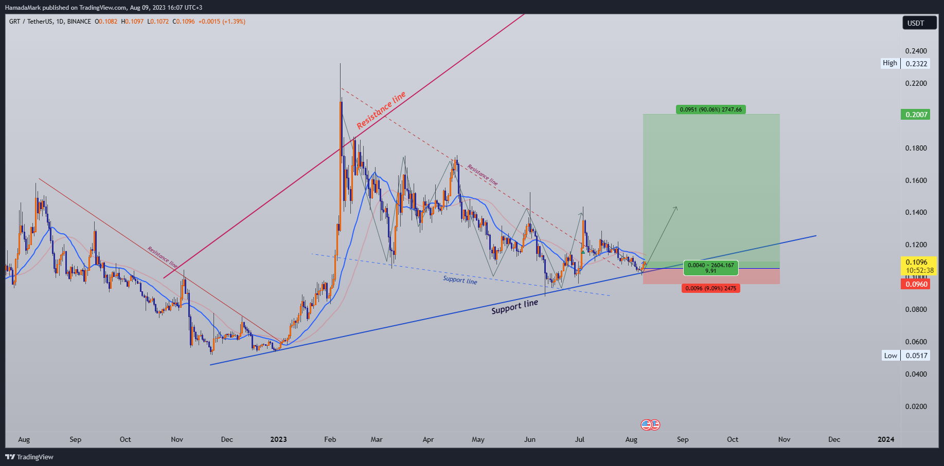 BINANCE:GRTUSDT Chart Image by HamadaMark