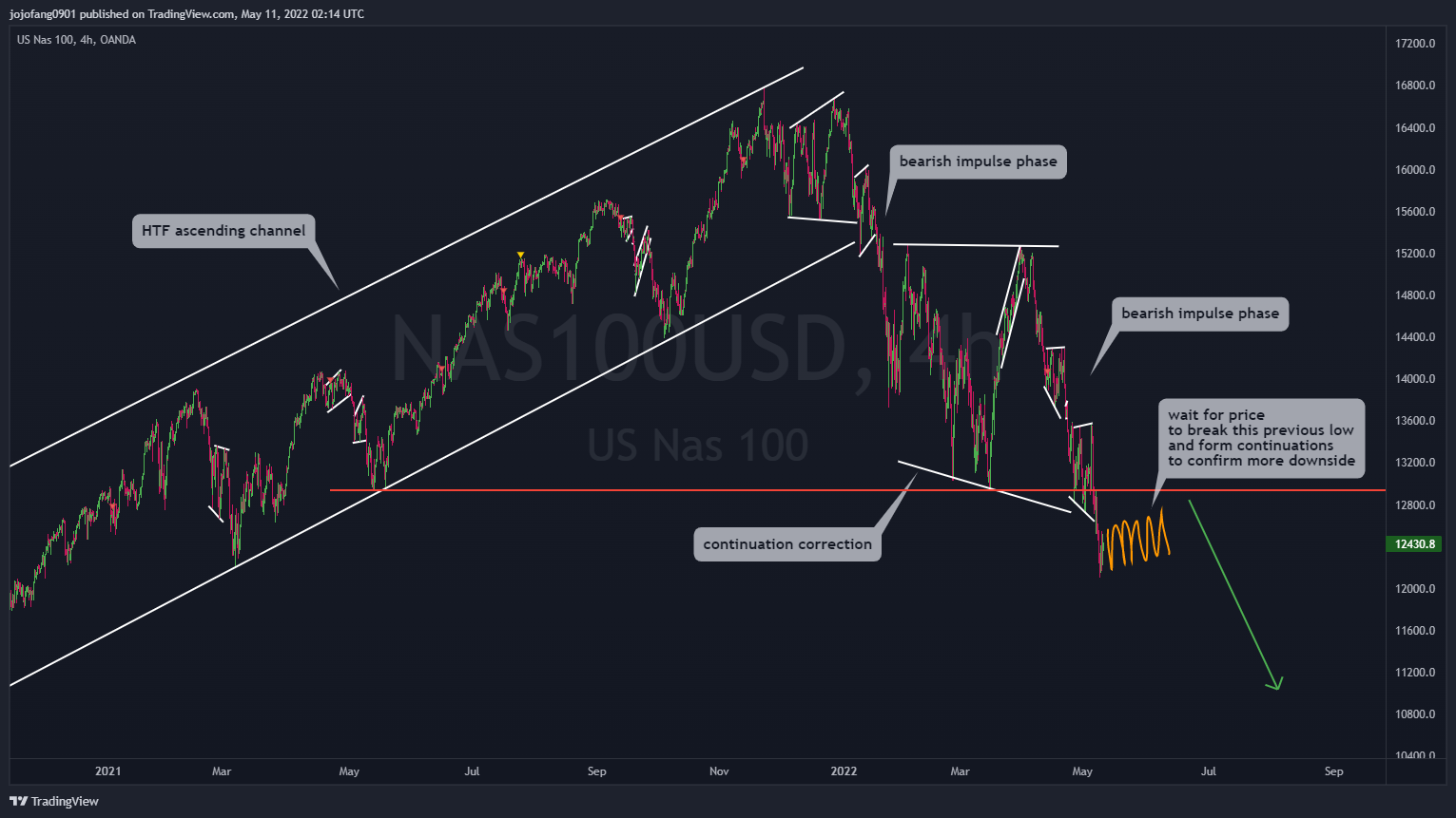 OANDA:NAS100USD Chart Image by jojofang0901