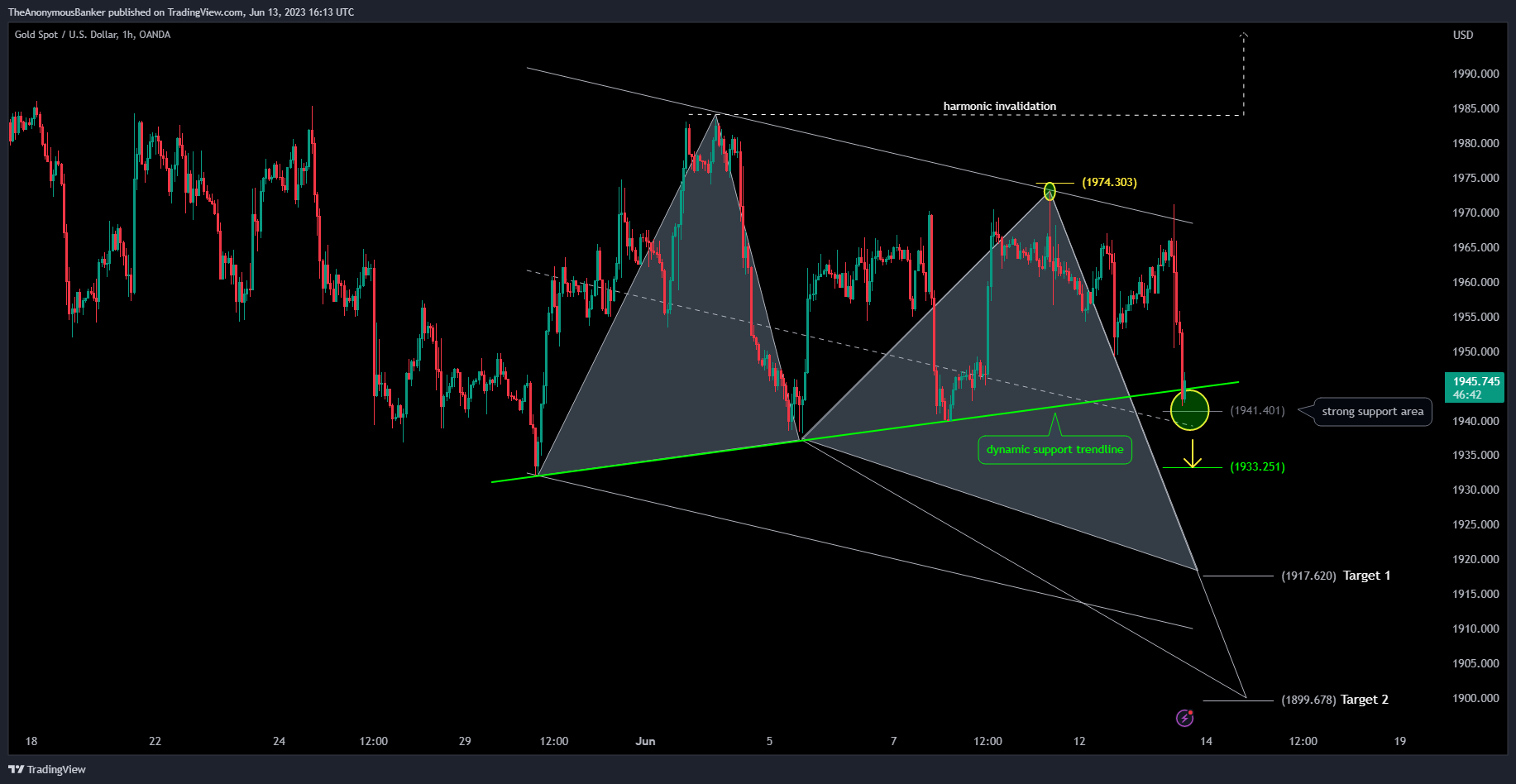 OANDA:XAUUSD Chart Image by TheAnonymousBanker