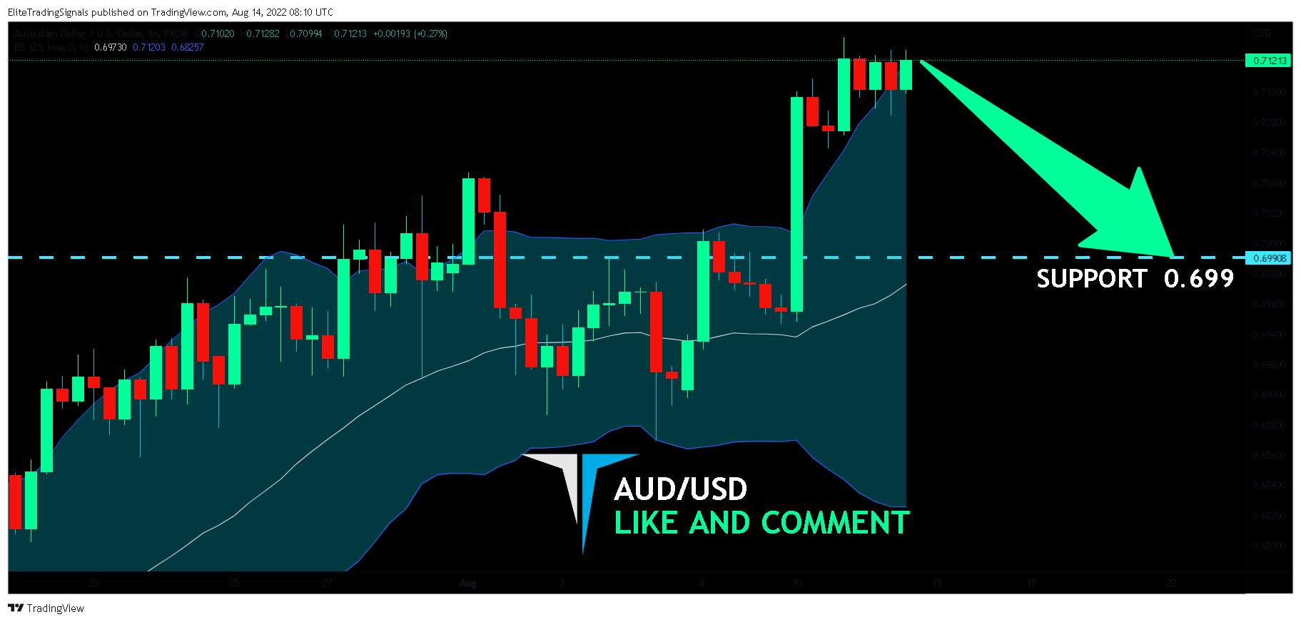 FX:AUDUSD Chart Image by EliteTradingSignals