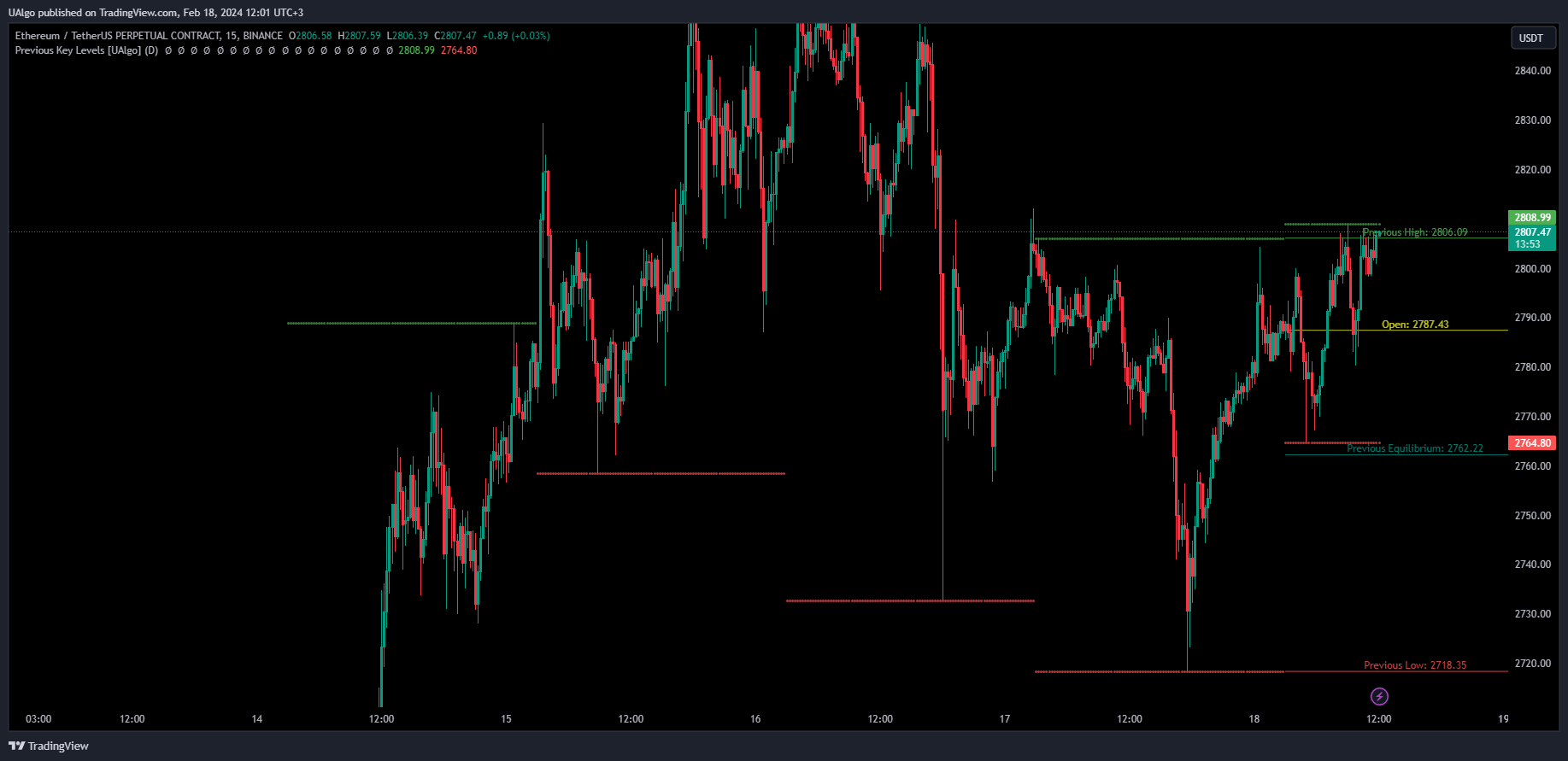BINANCE:ETHUSDT.P Chart Image by UAlgo