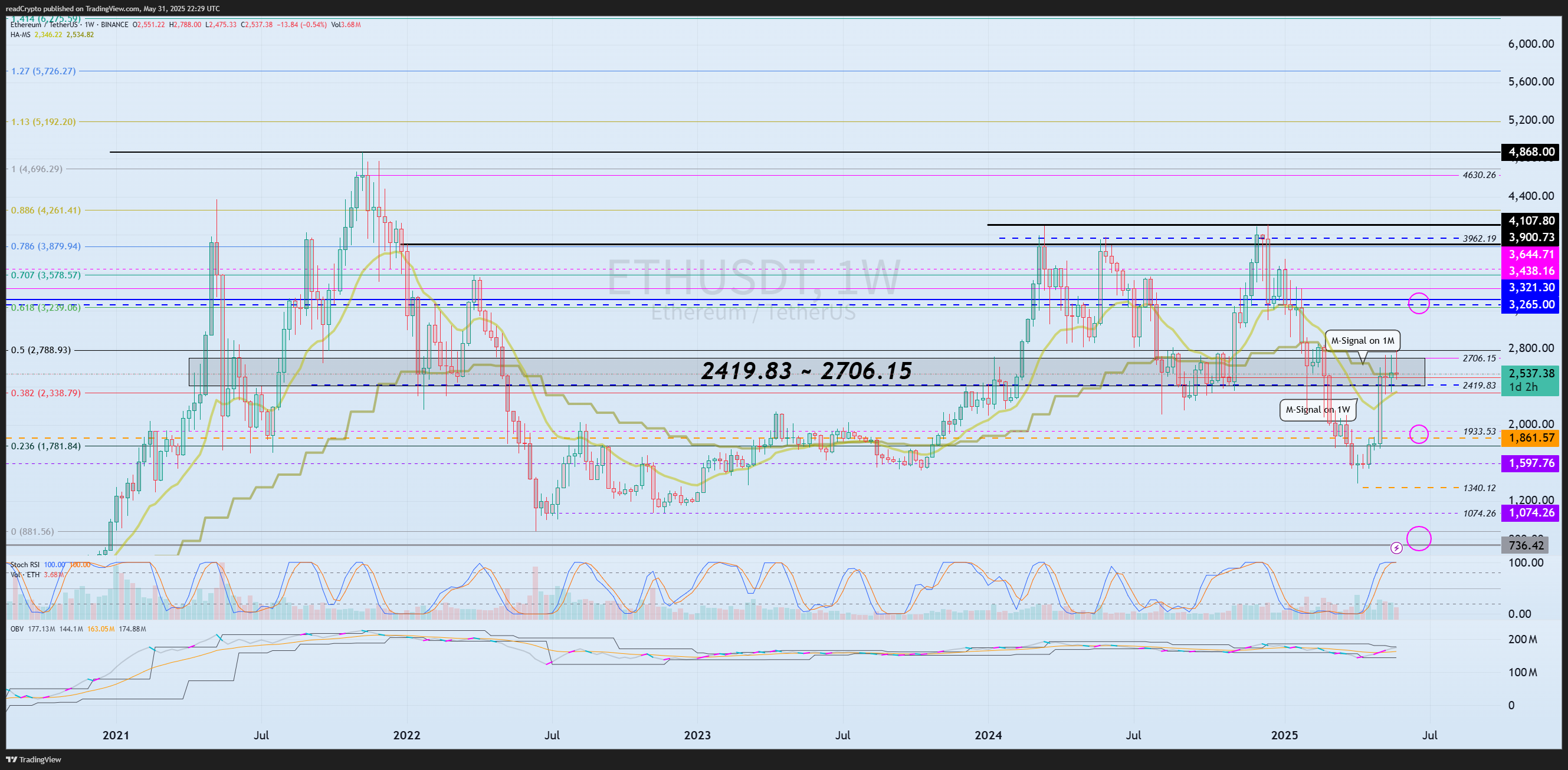 BINANCE:ETHUSDT Chart Image by readCrypto