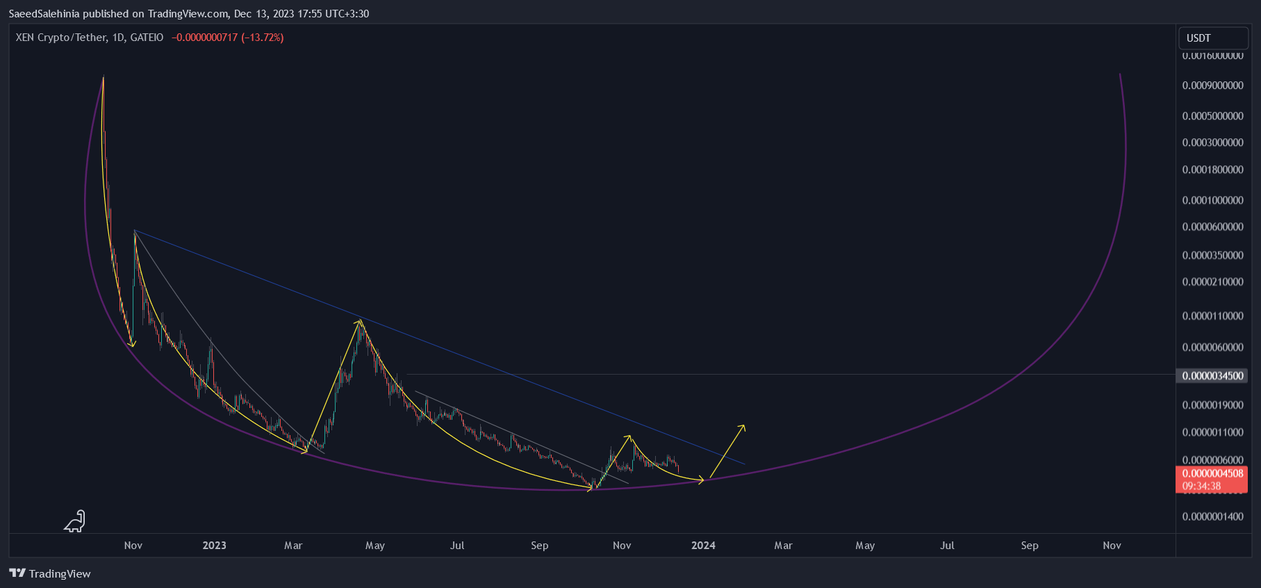 GATEIO:XENUSDT Chart Image by SaeedSalehinia