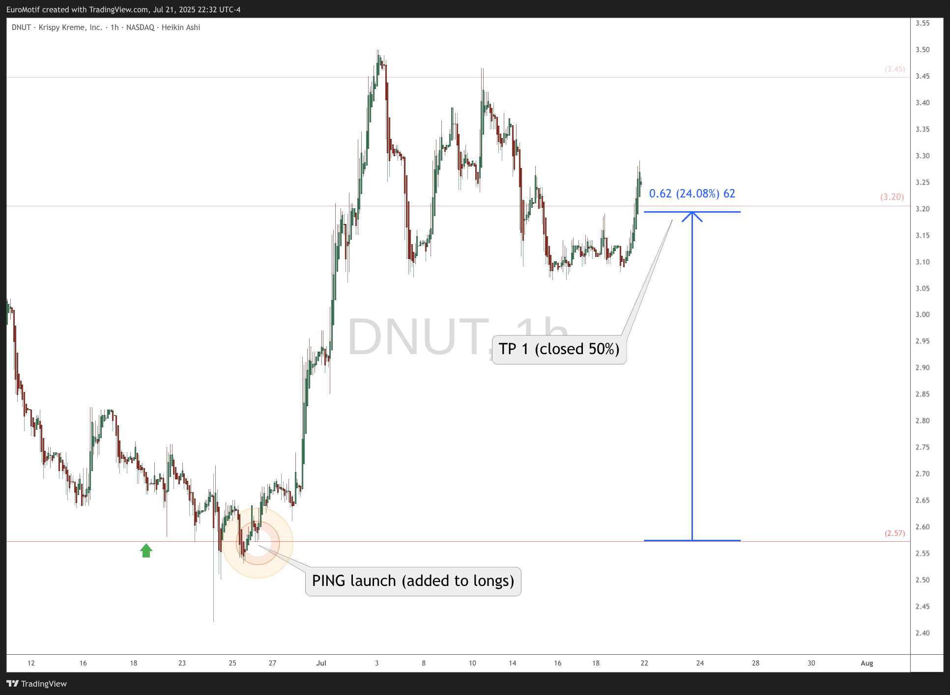 BATS:DNUT Chart Image by EuroMotif