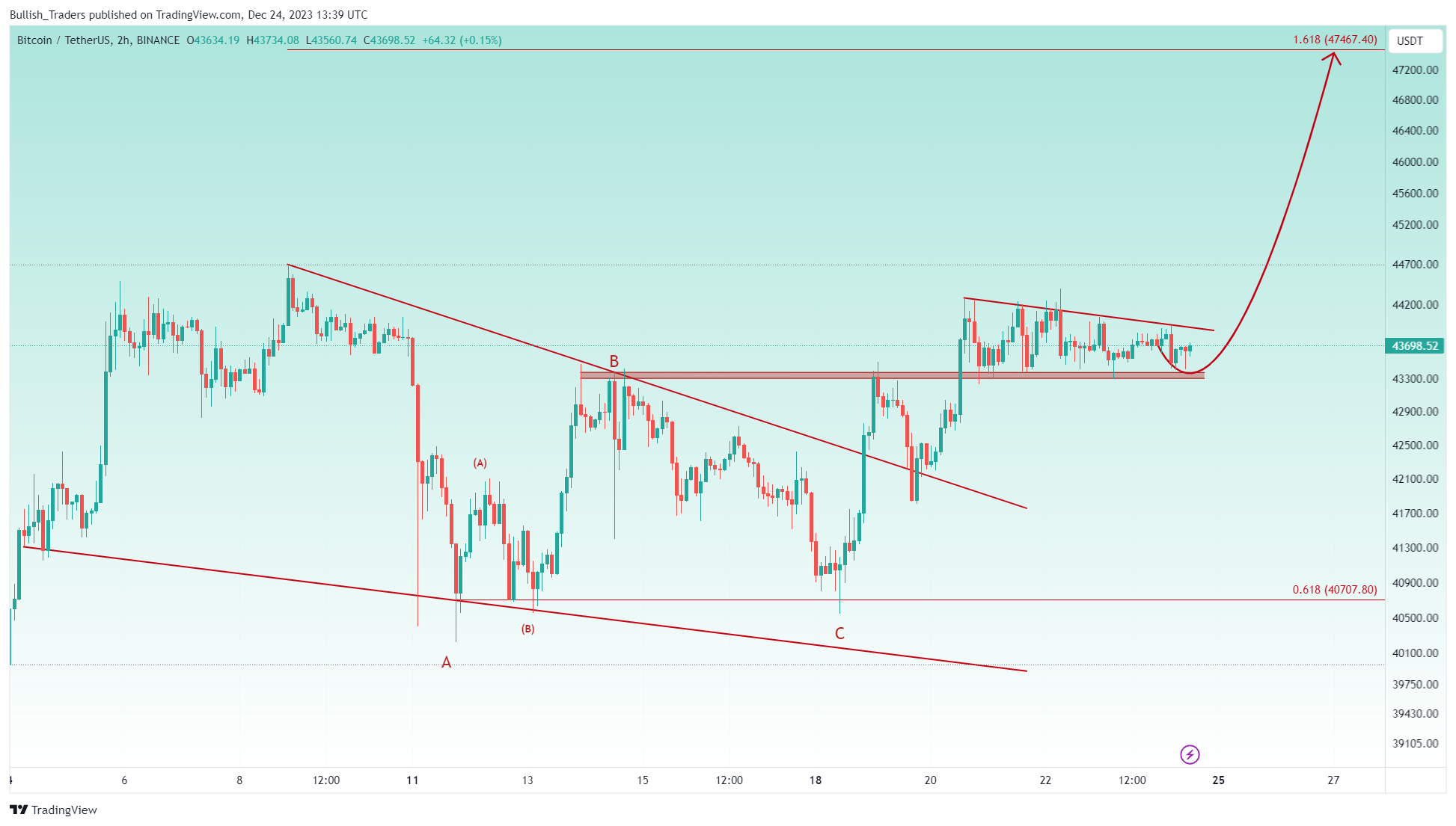 BINANCE:BTCUSDT Chart Image by Bullish_Traders