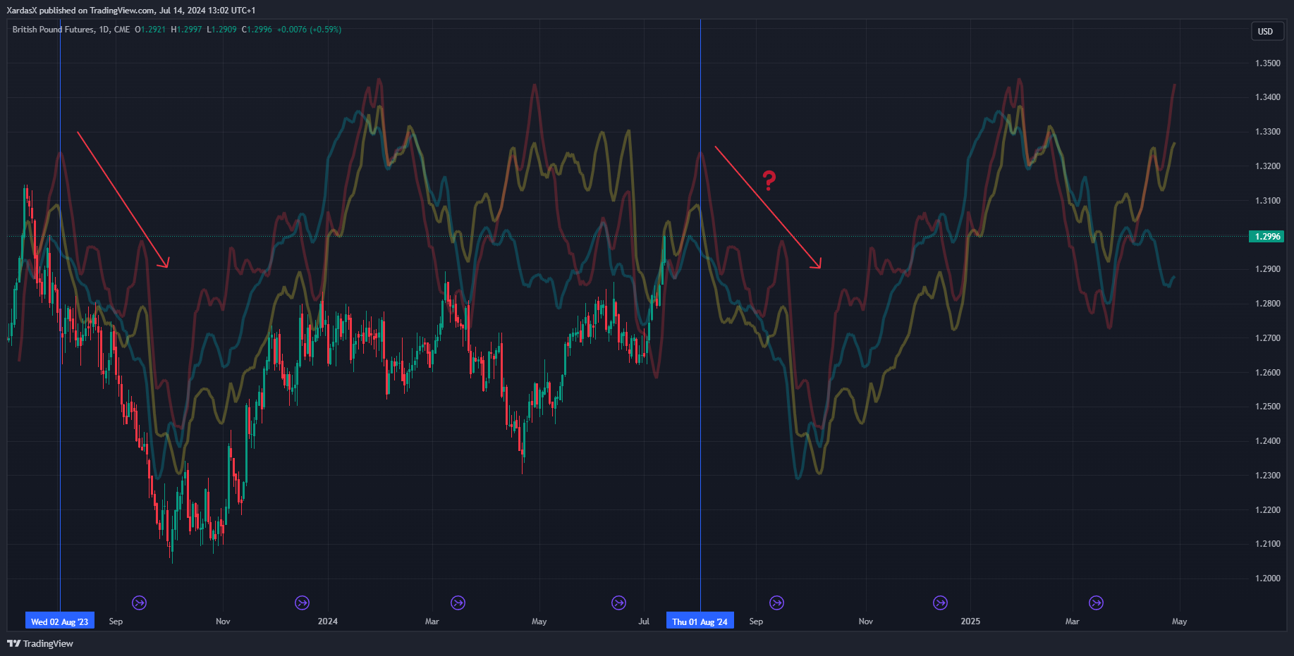 CME_DL:6B1! Chart Image by XardasX