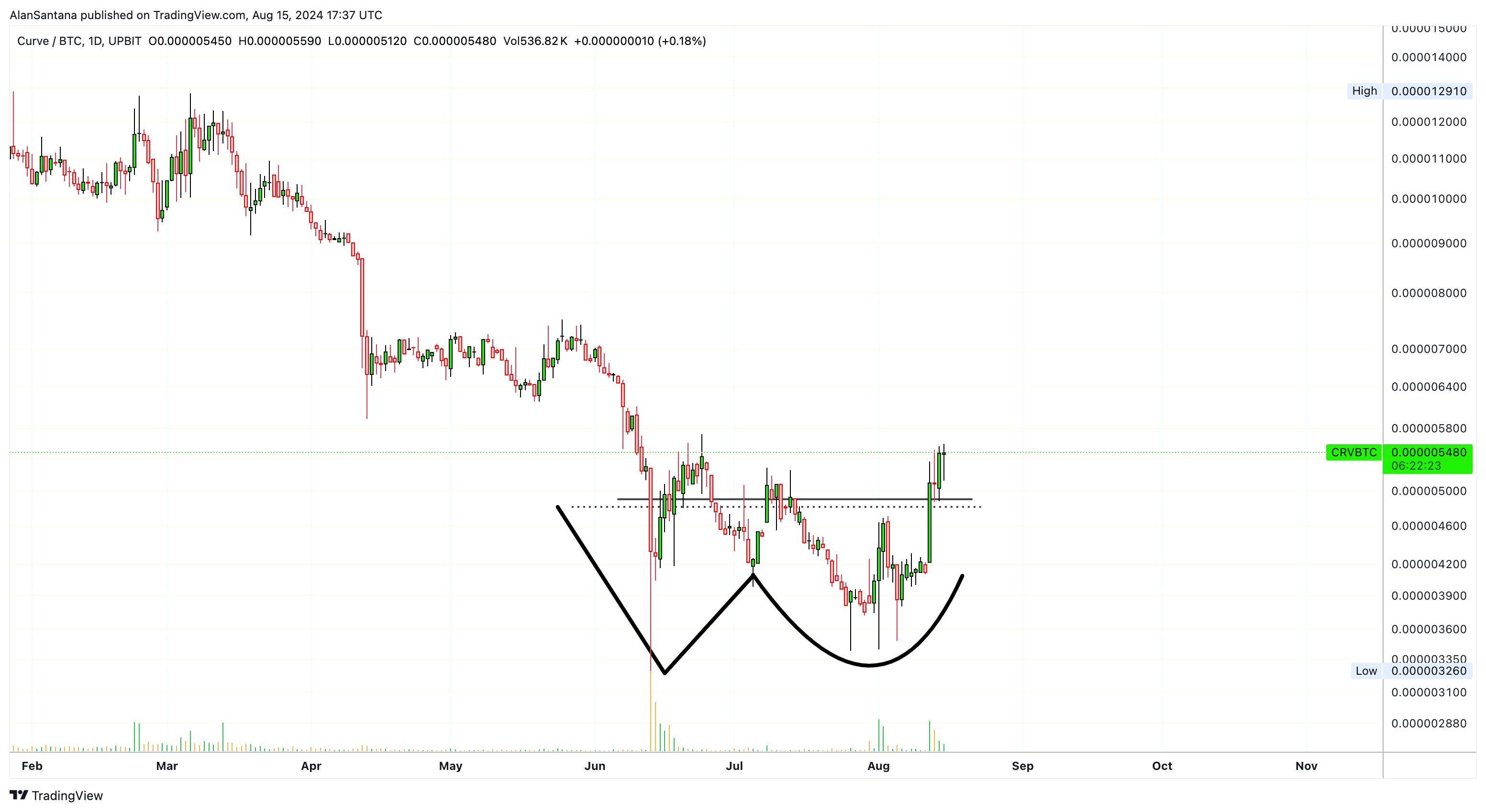 UPBIT:CRVBTC Chart Image by MasterAnanda