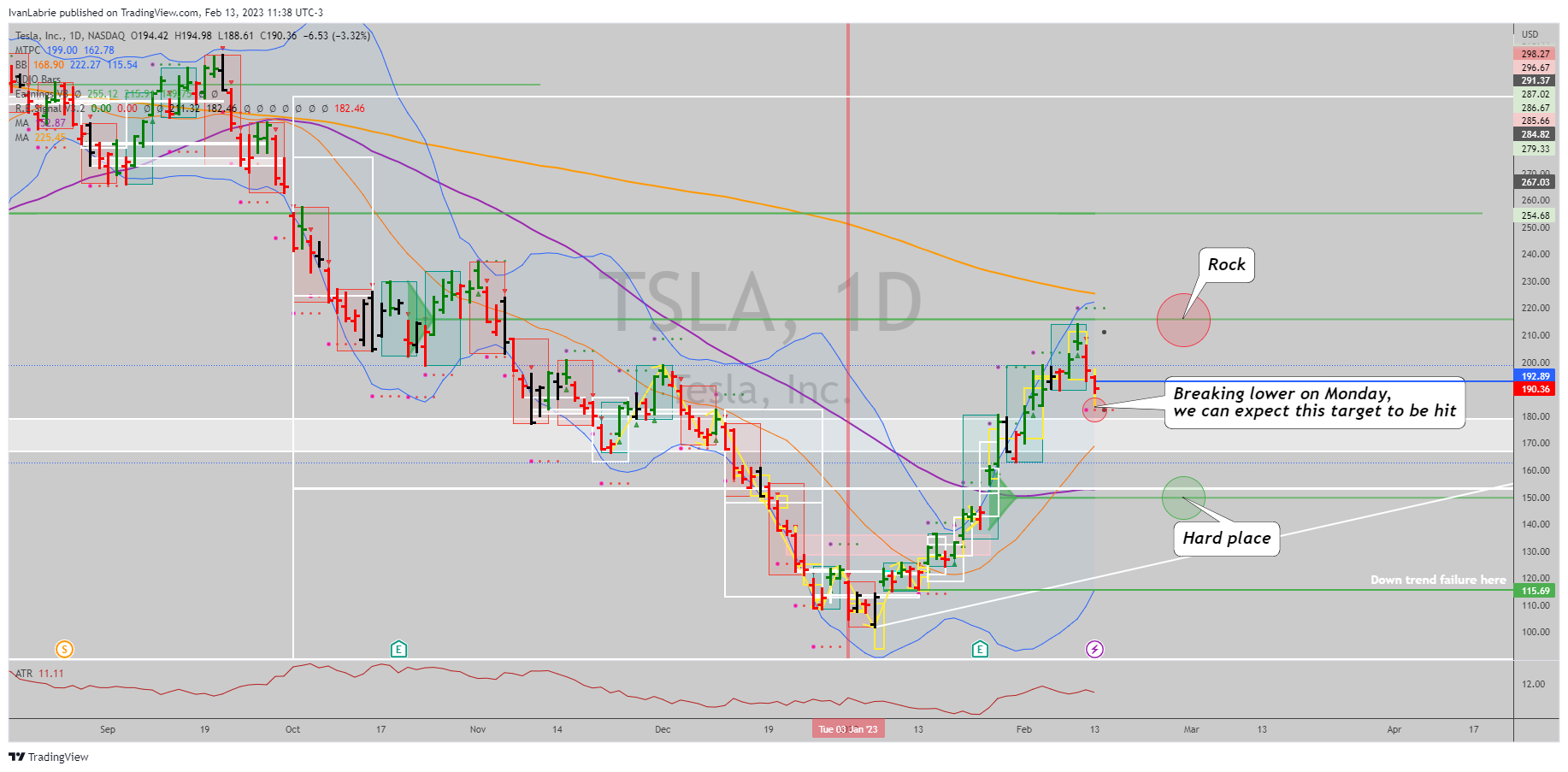 NASDAQ:TSLA Chart Image by IvanLabrie