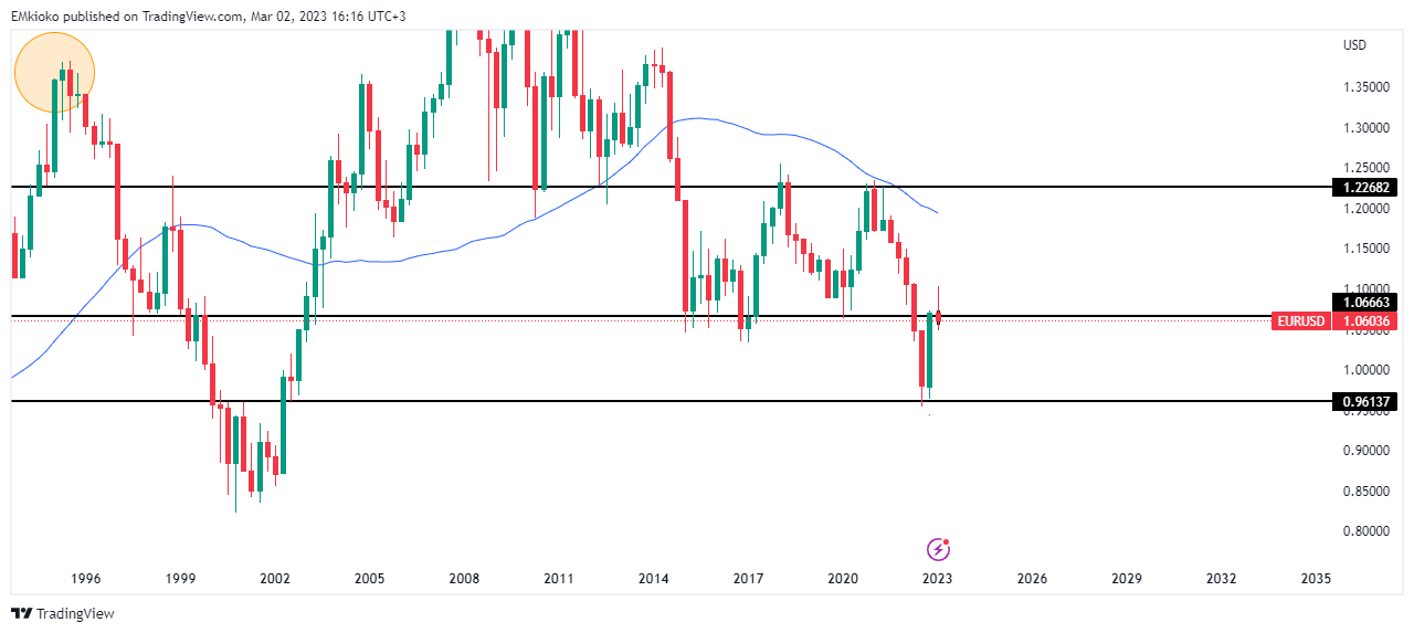FX:EURUSD Chart Image by EMkioko