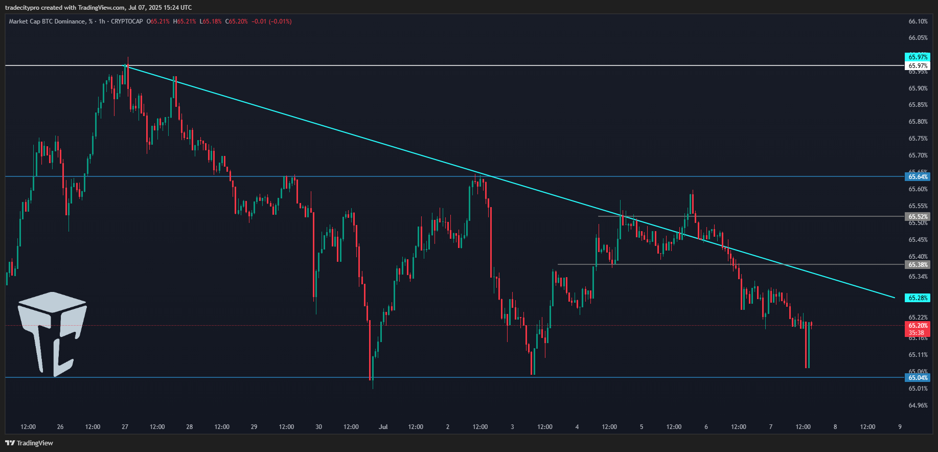 CRYPTOCAP:BTC.D Chart Image by tradecitypro