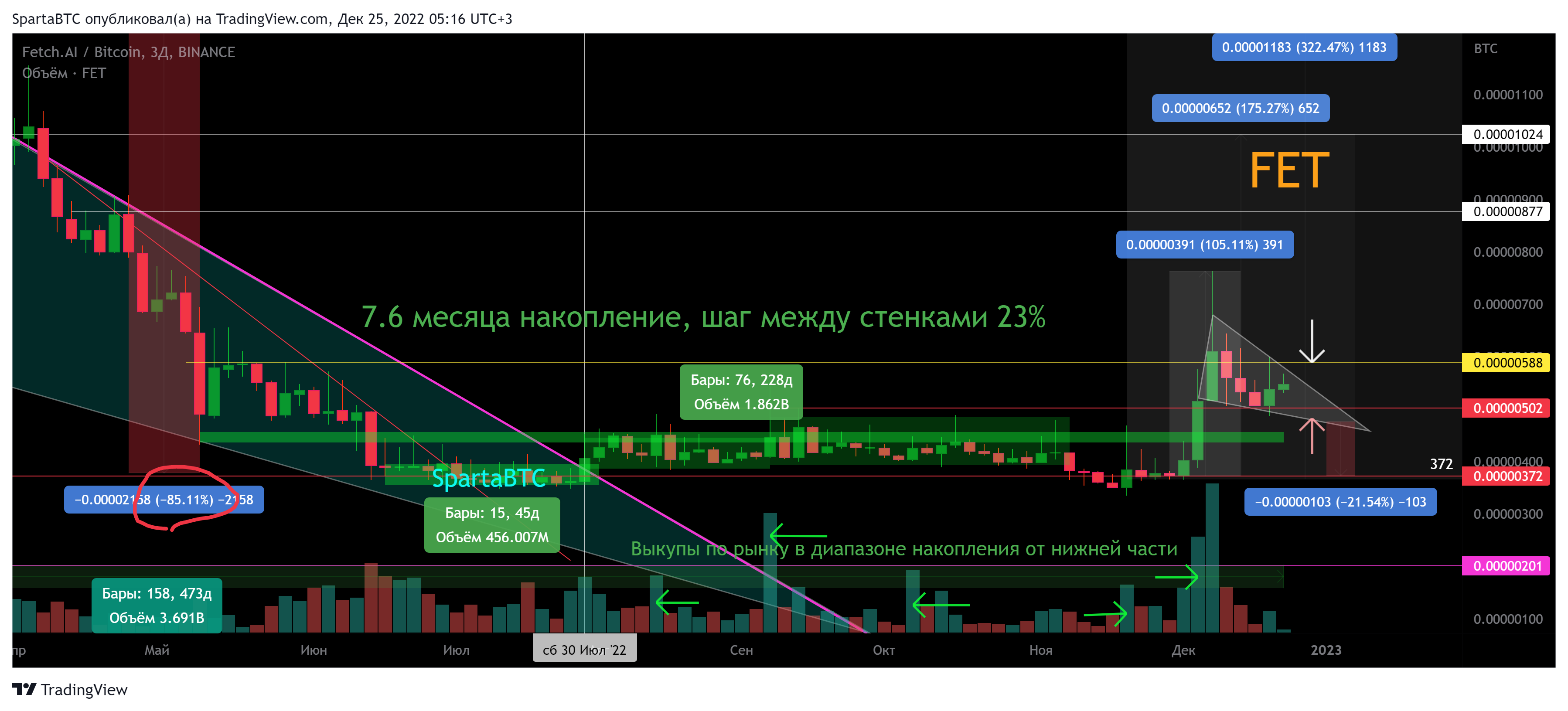 BINANCE:FETBTC Chart Image by SpartaBTC
