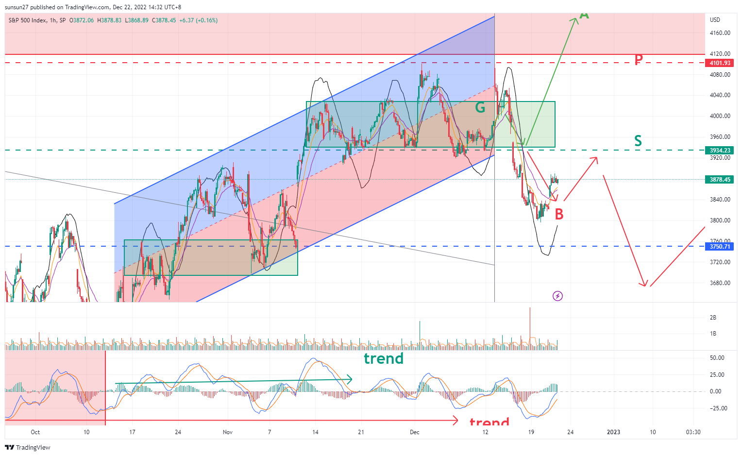 SP:SPX Chart Image by IFTrees