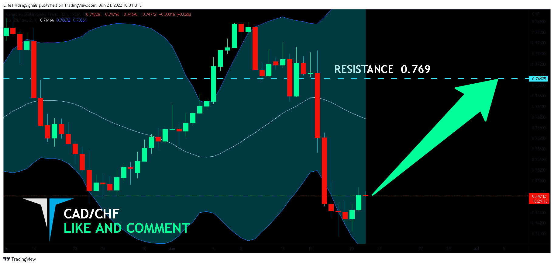 FX:CADCHF Chart Image by EliteTradingSignals