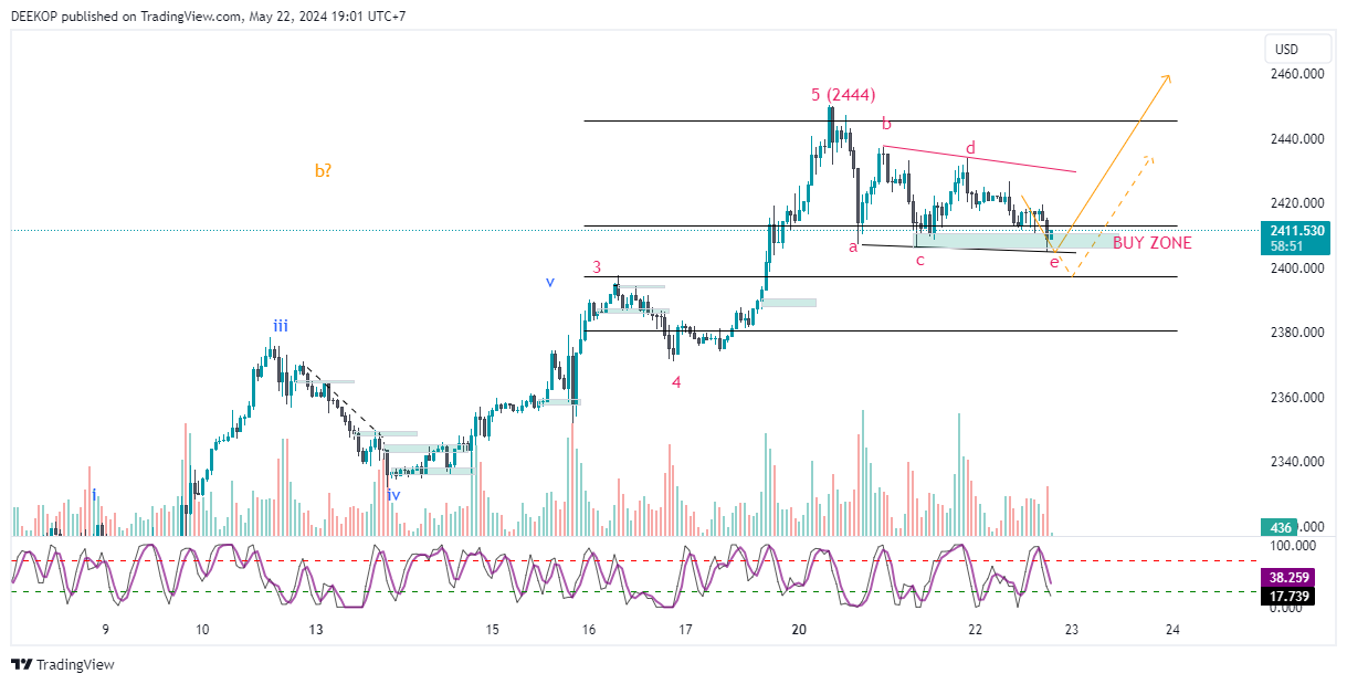 OANDA:XAUUSD Chart Image by DEEKOP