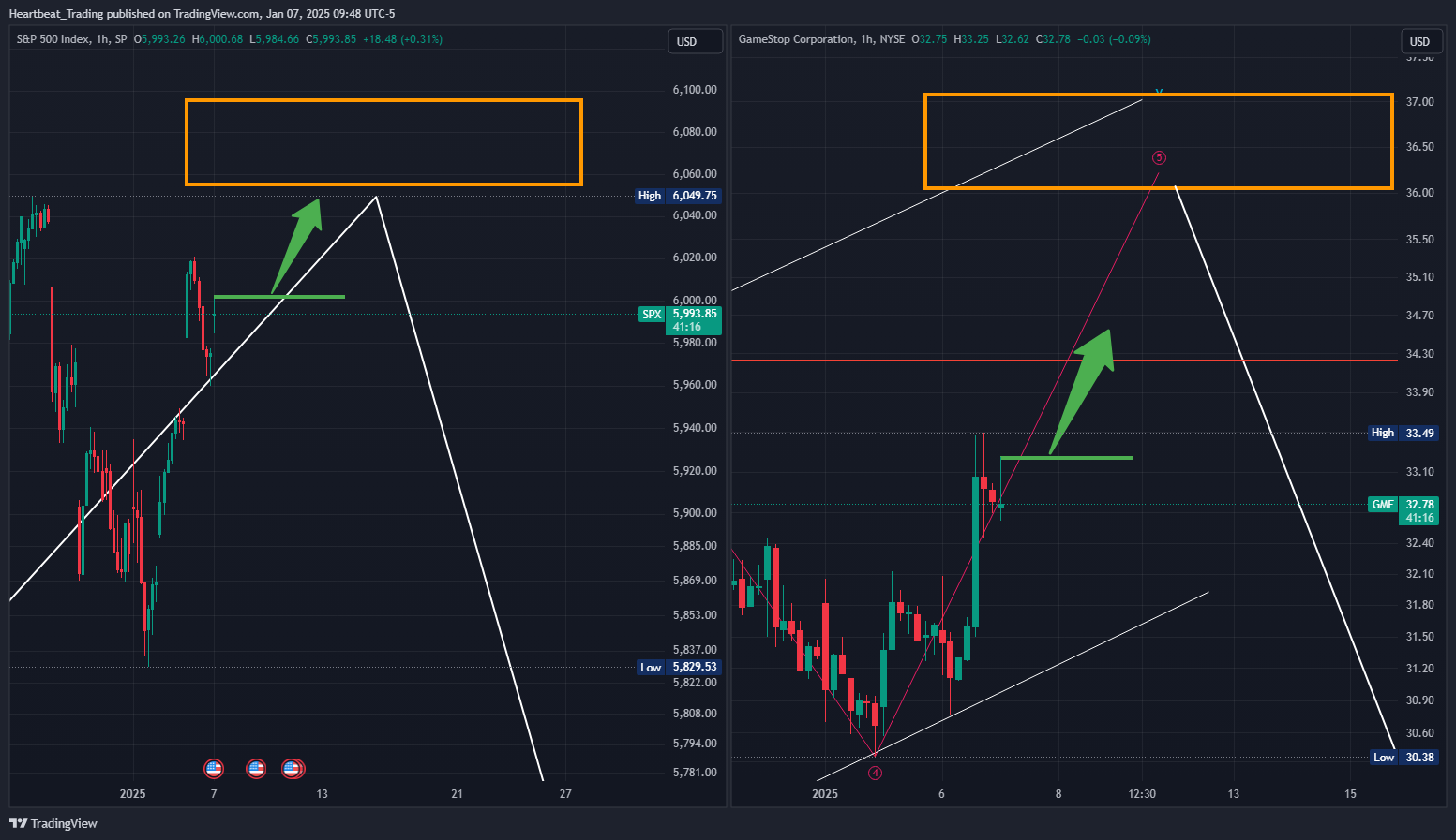 BATS:GME Chart Image by Heartbeat_Trading
