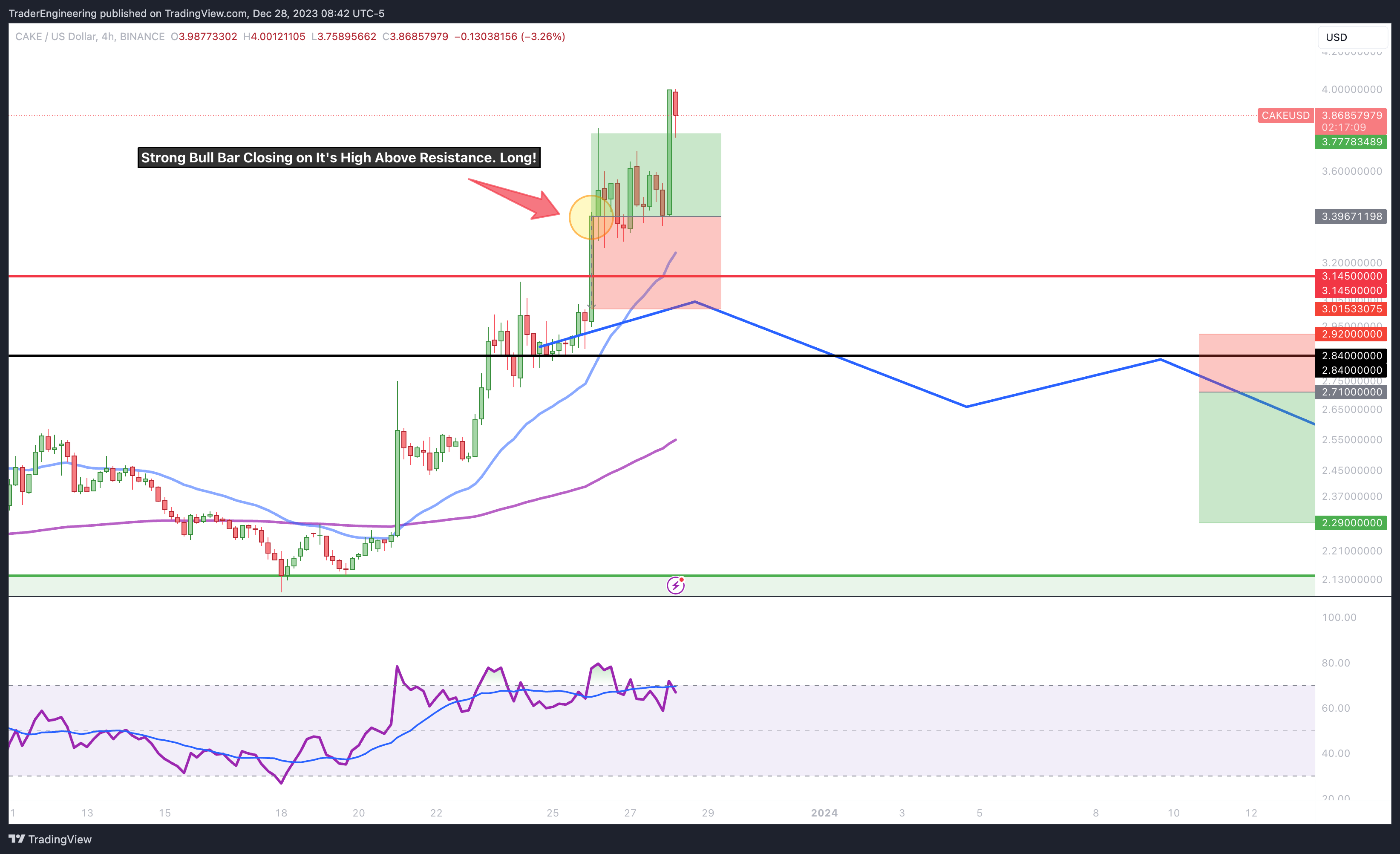 BINANCE:CAKEUSD Chart Image by TraderEngineering